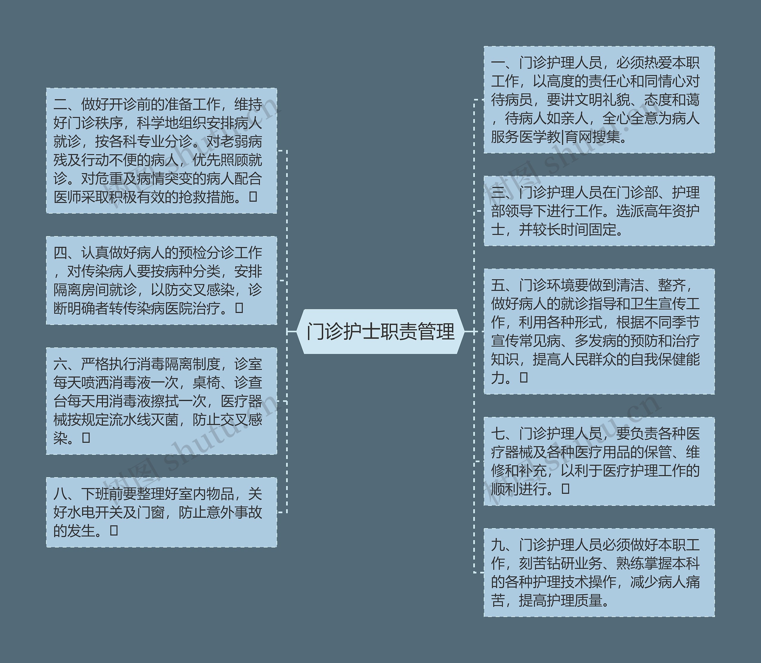 门诊护士职责管理思维导图