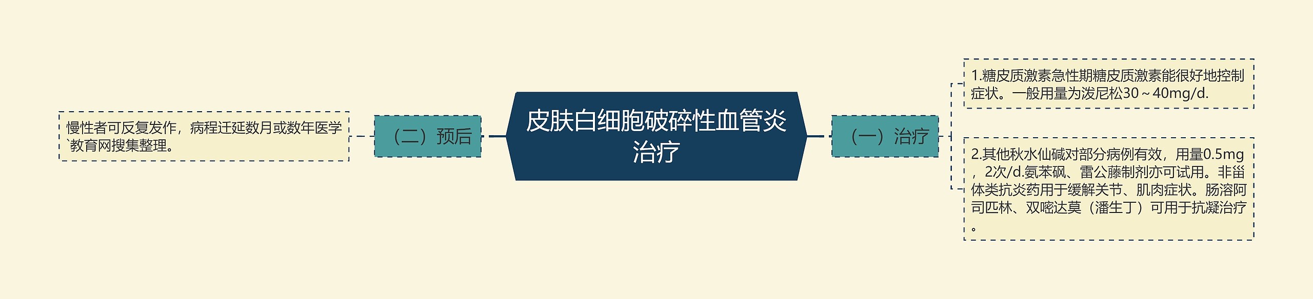 皮肤白细胞破碎性血管炎治疗思维导图