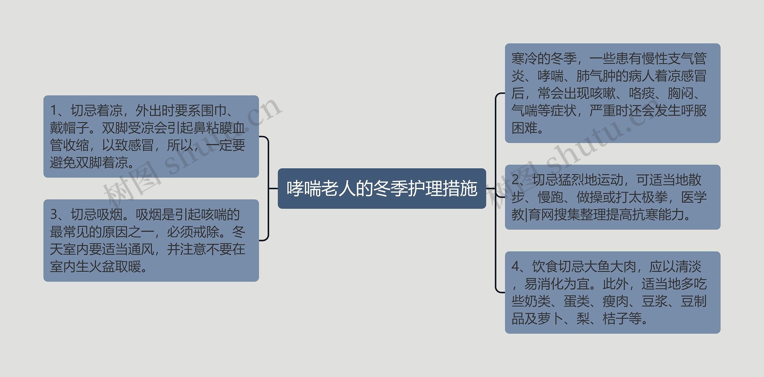 哮喘老人的冬季护理措施思维导图