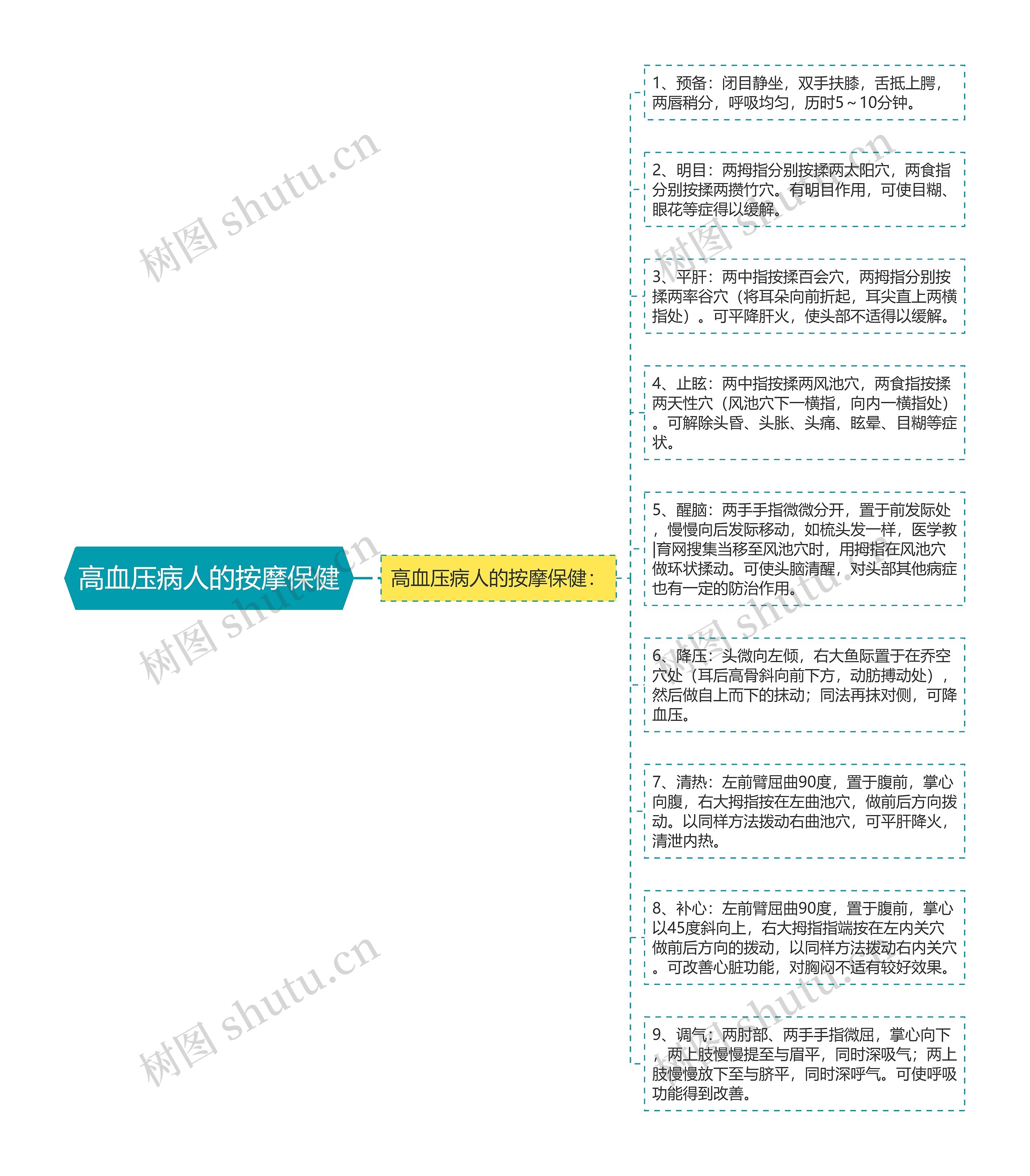 高血压病人的按摩保健思维导图