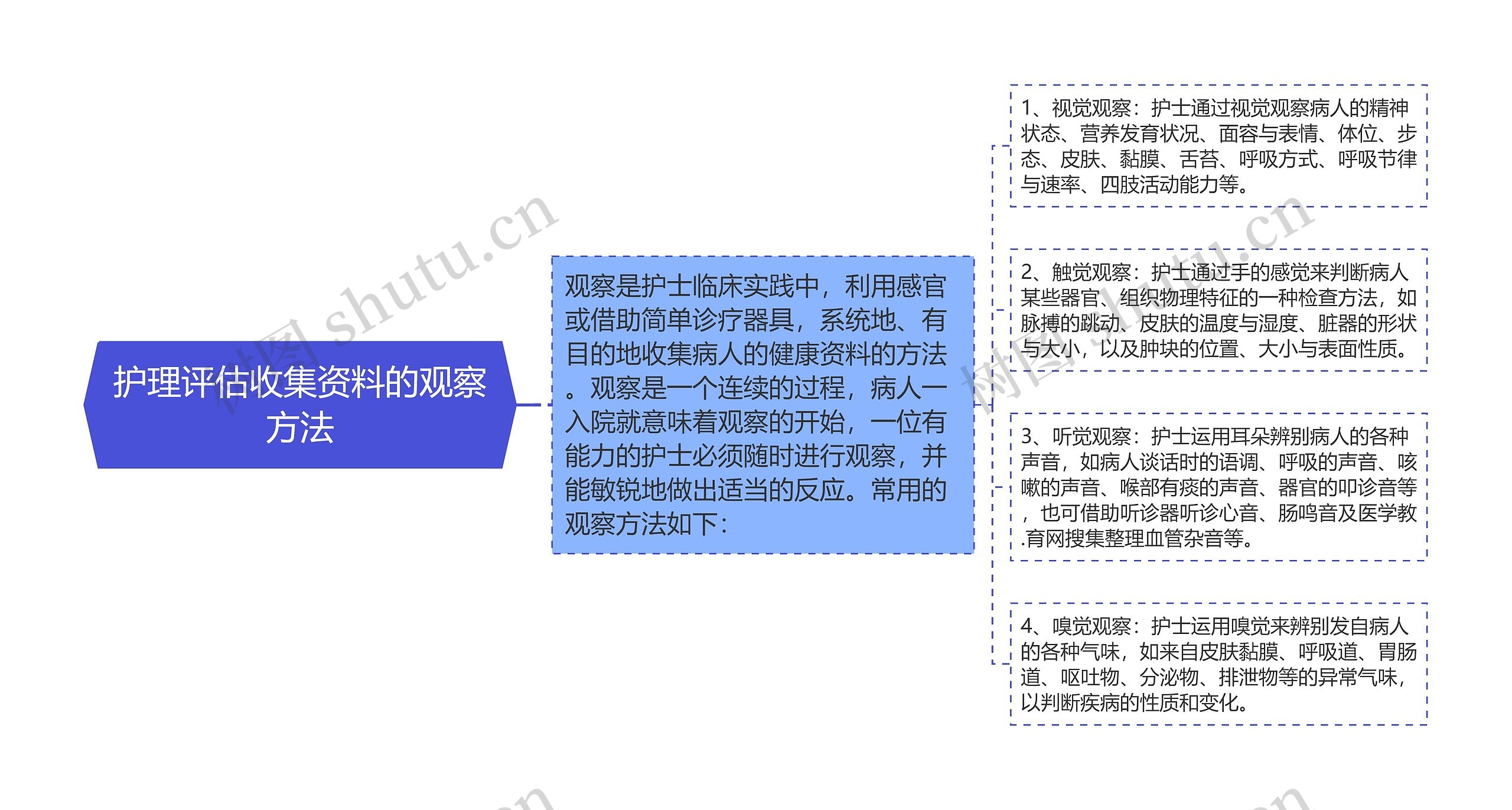 护理评估收集资料的观察方法 护理评估收集资料的观察方法