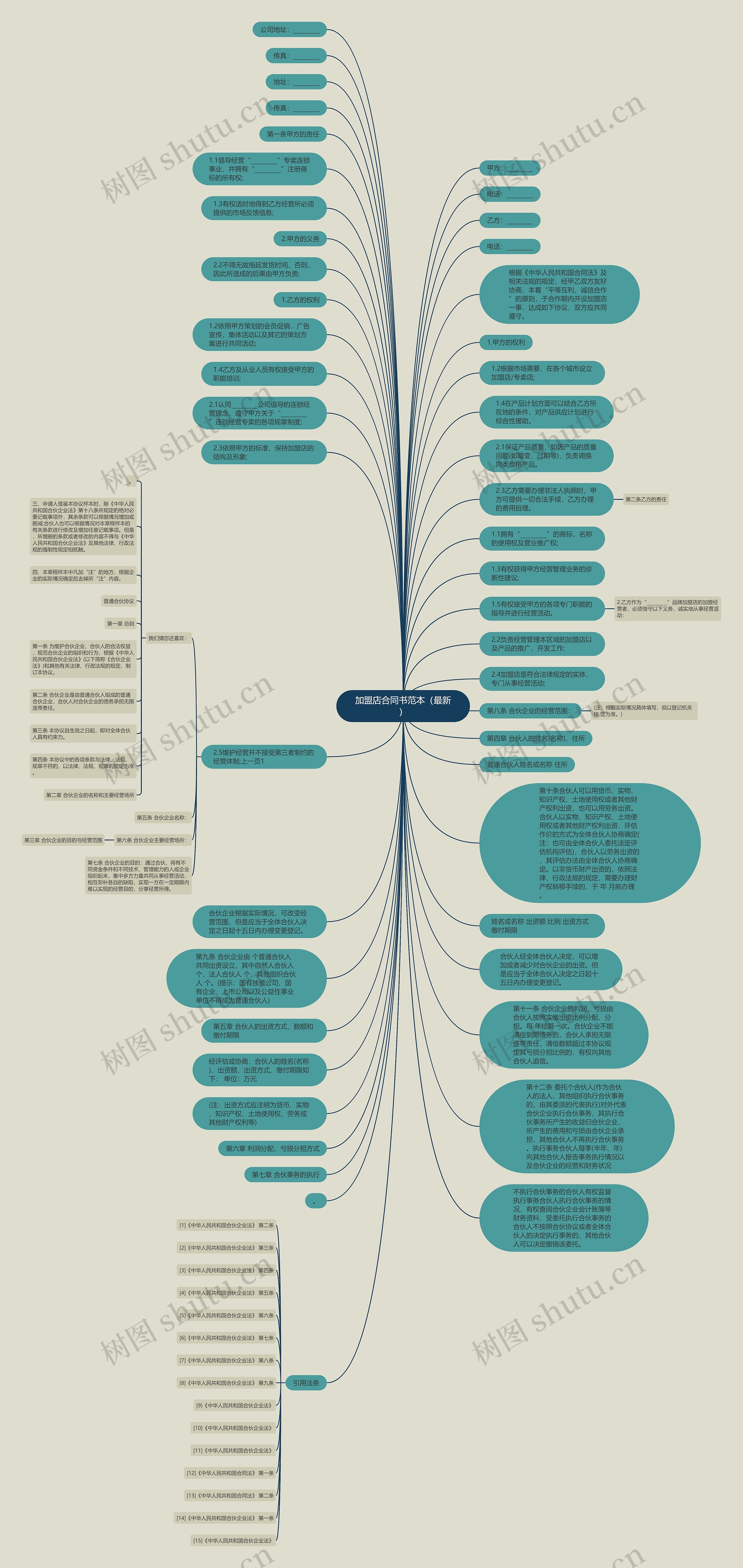 加盟店合同书范本（最新）思维导图