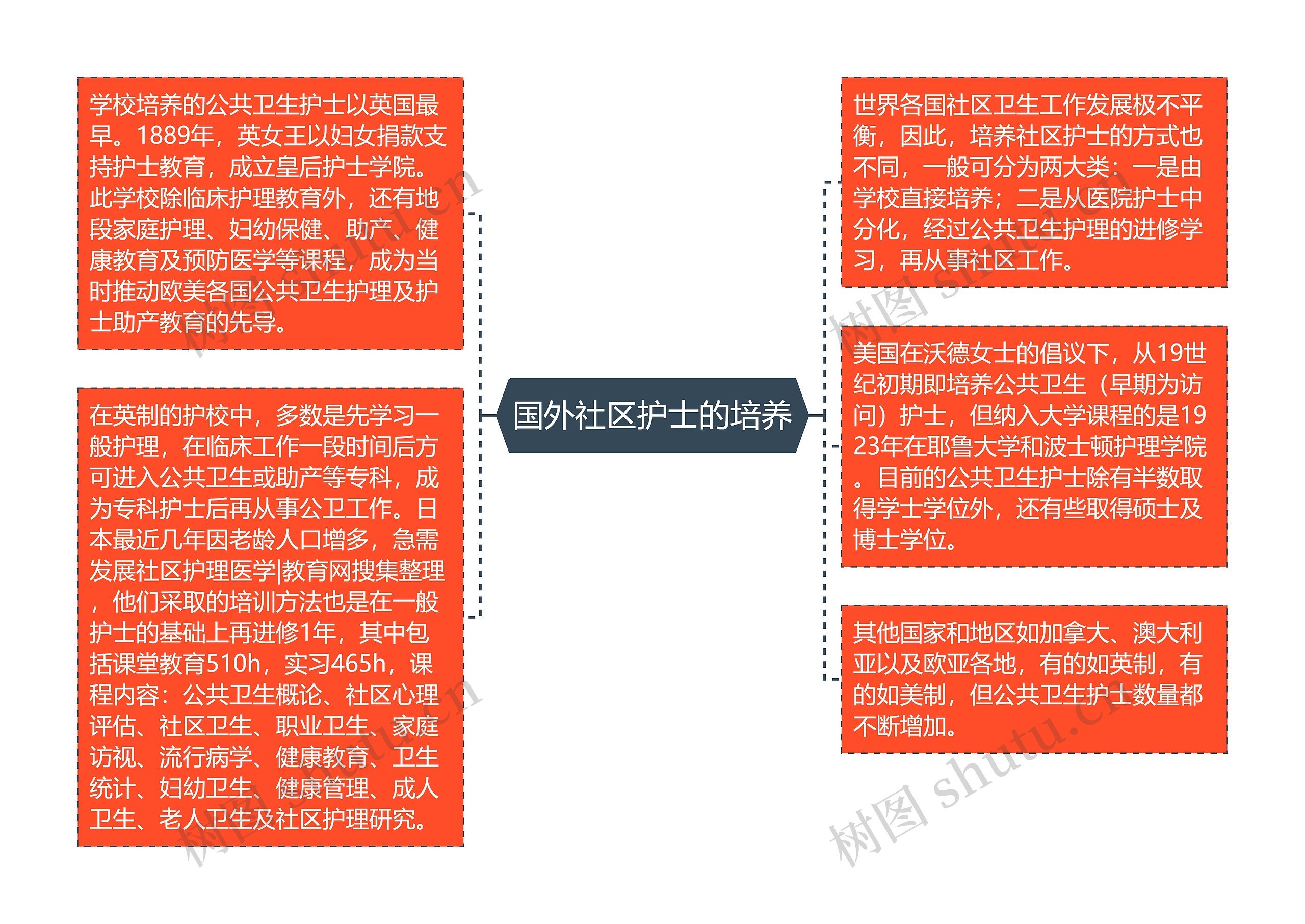 国外社区护士的培养思维导图