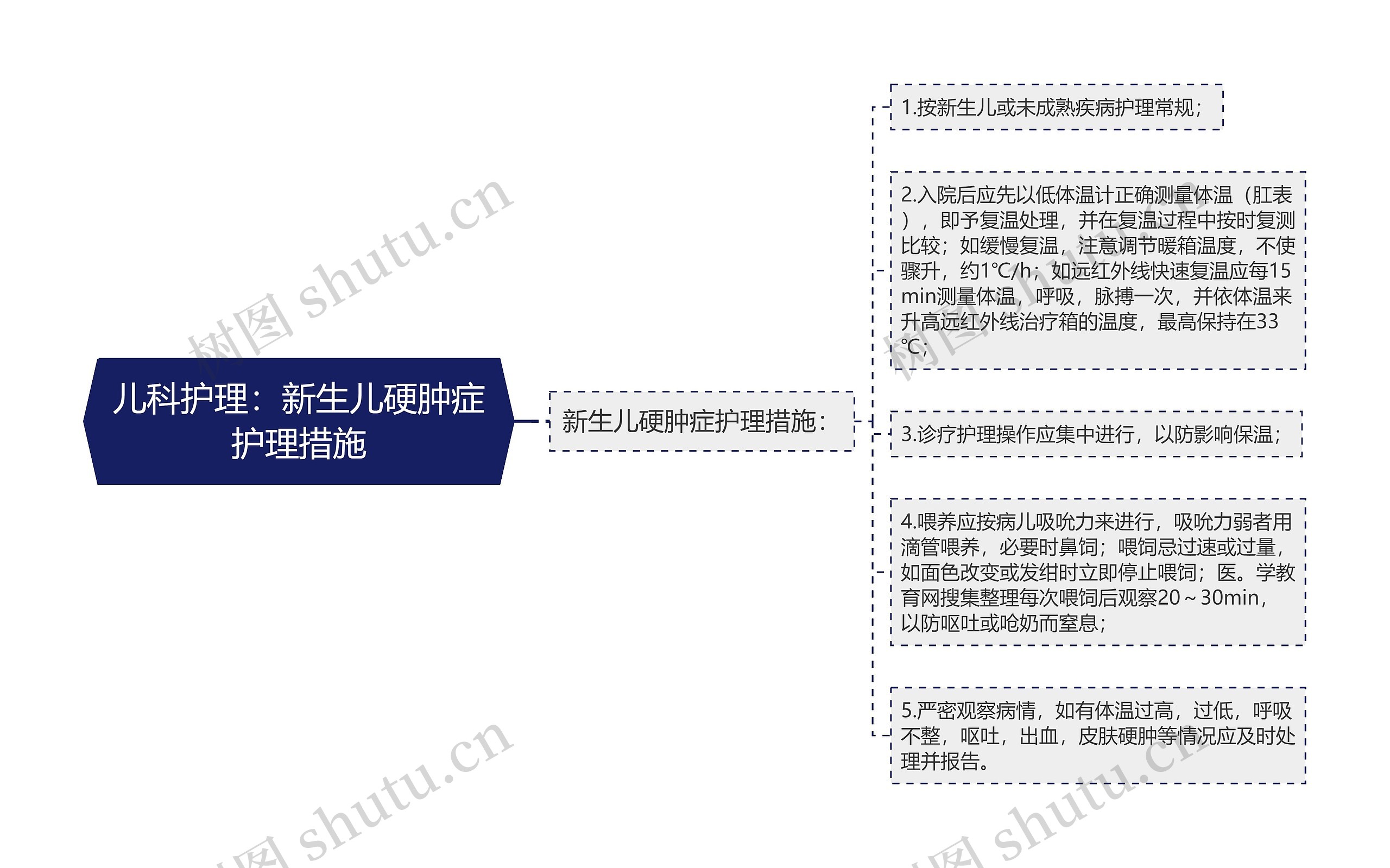 儿科护理：新生儿硬肿症护理措施思维导图