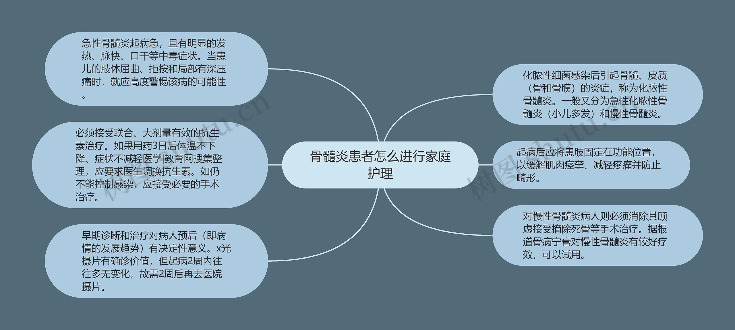骨髓炎患者怎么进行家庭护理