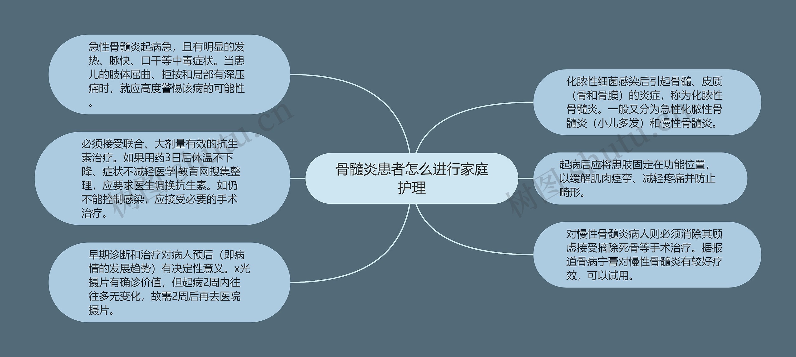 骨髓炎患者怎么进行家庭护理思维导图