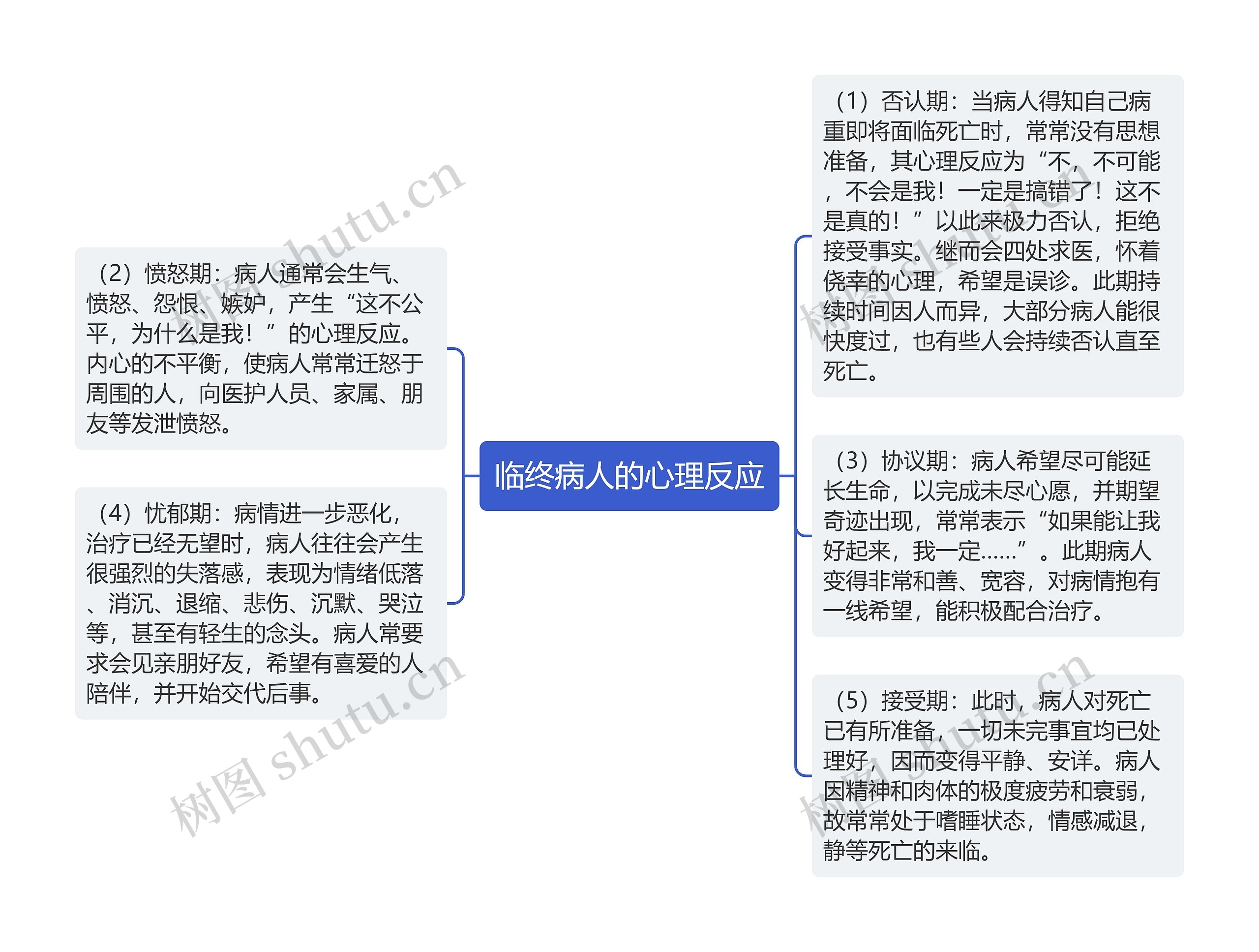 临终病人的心理反应思维导图