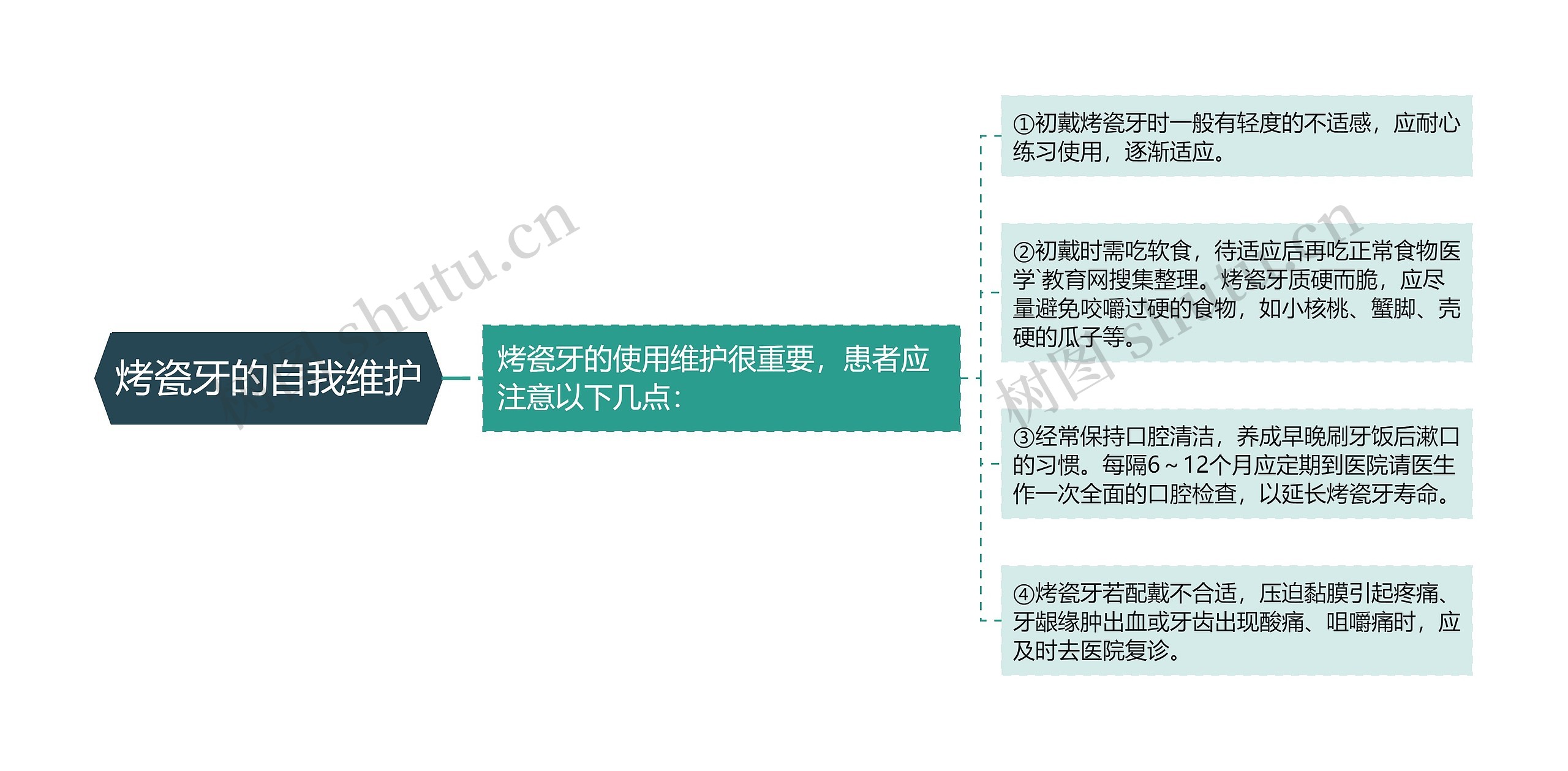 烤瓷牙的自我维护思维导图