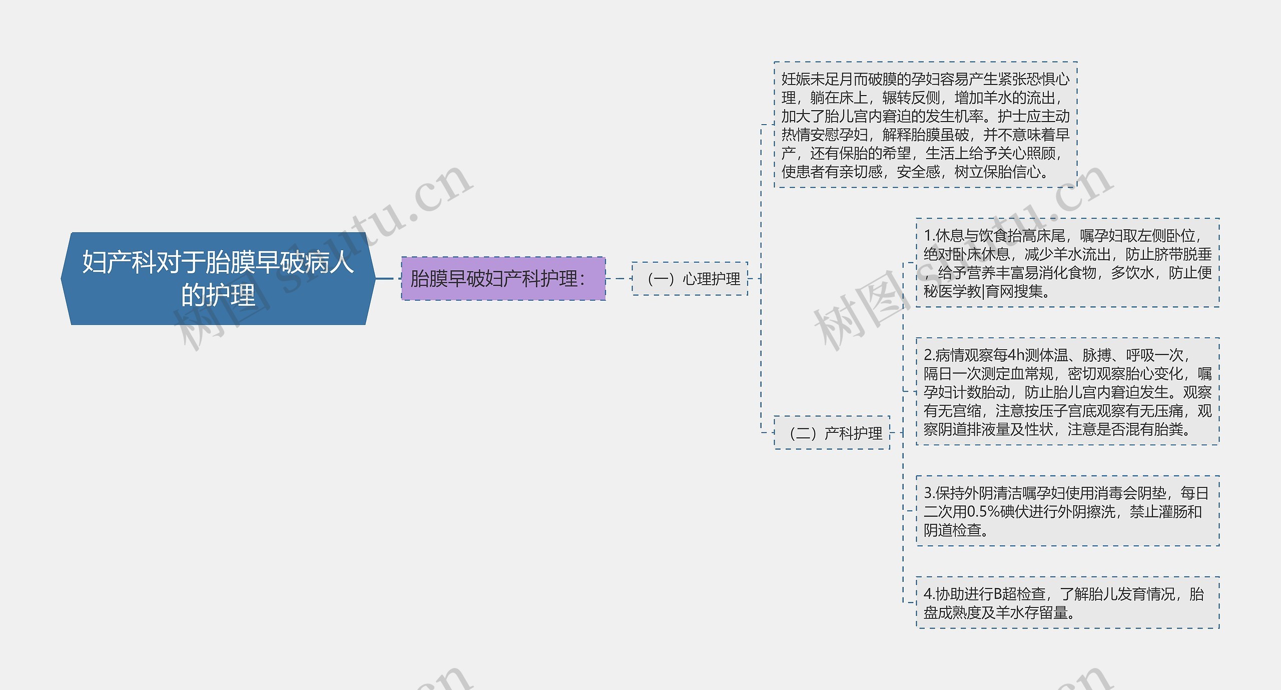 妇产科对于胎膜早破病人的护理思维导图