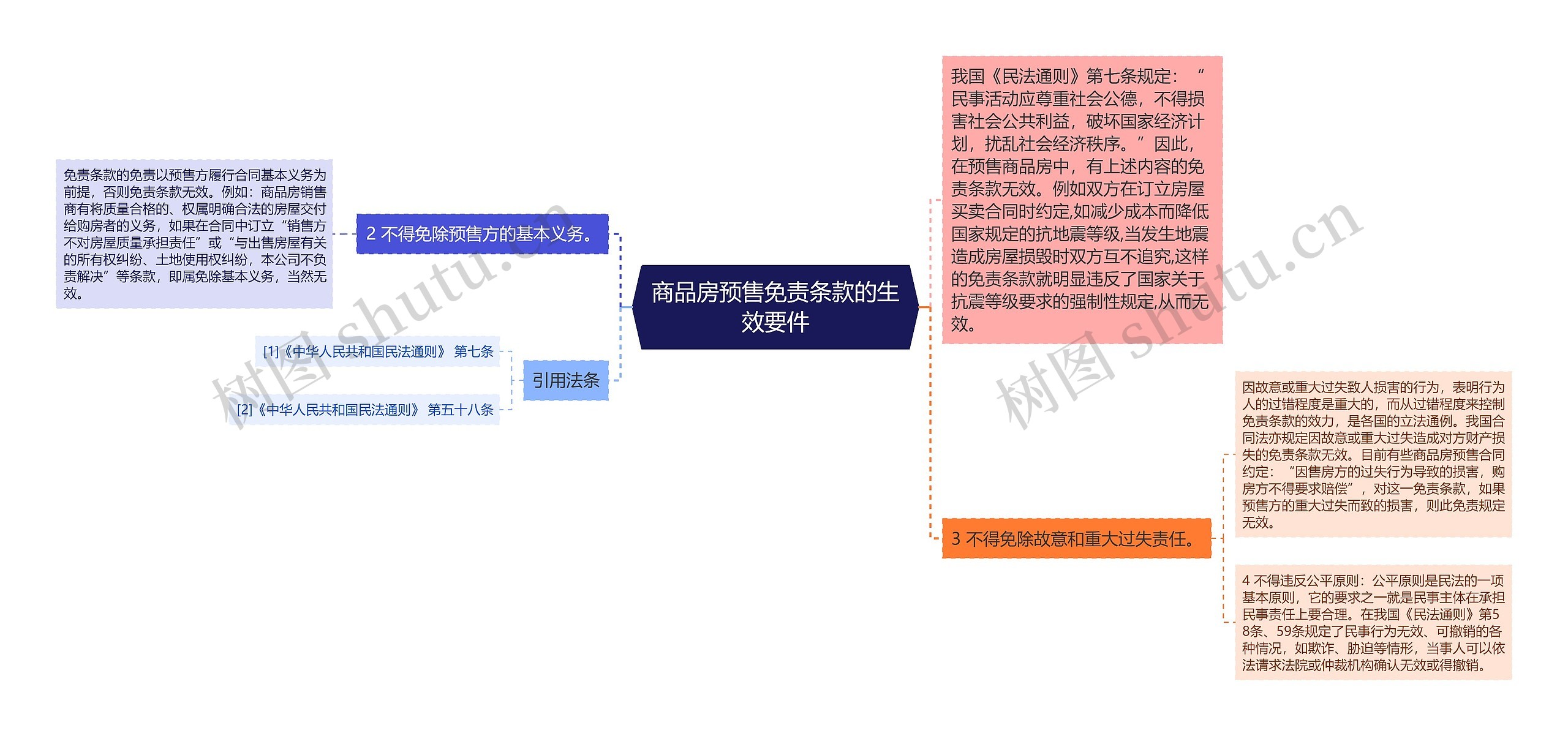 商品房预售免责条款的生效要件思维导图