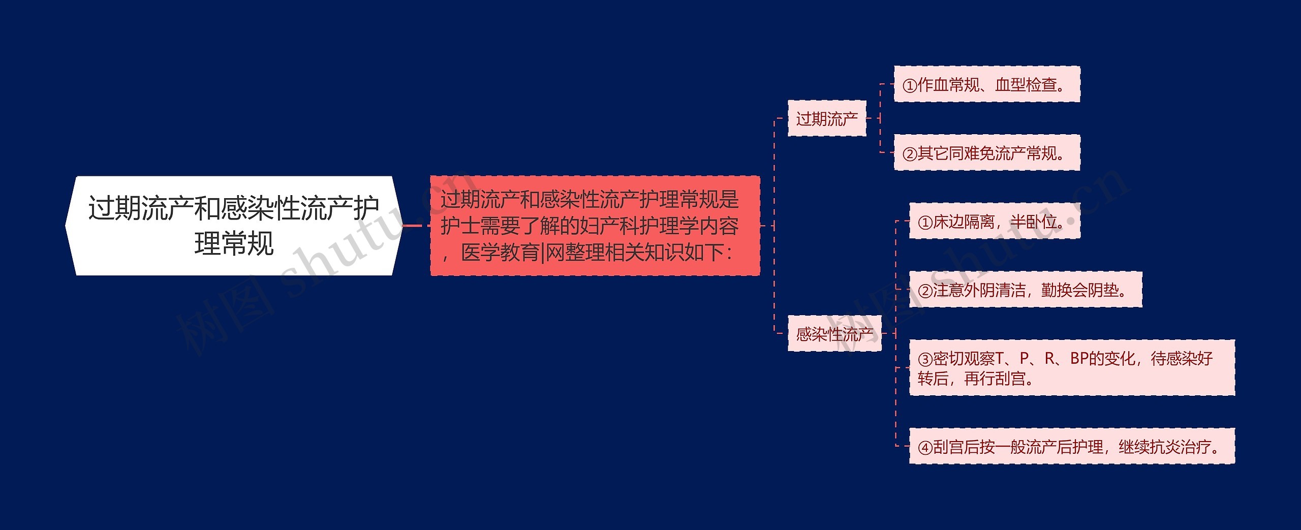 过期流产和感染性流产护理常规