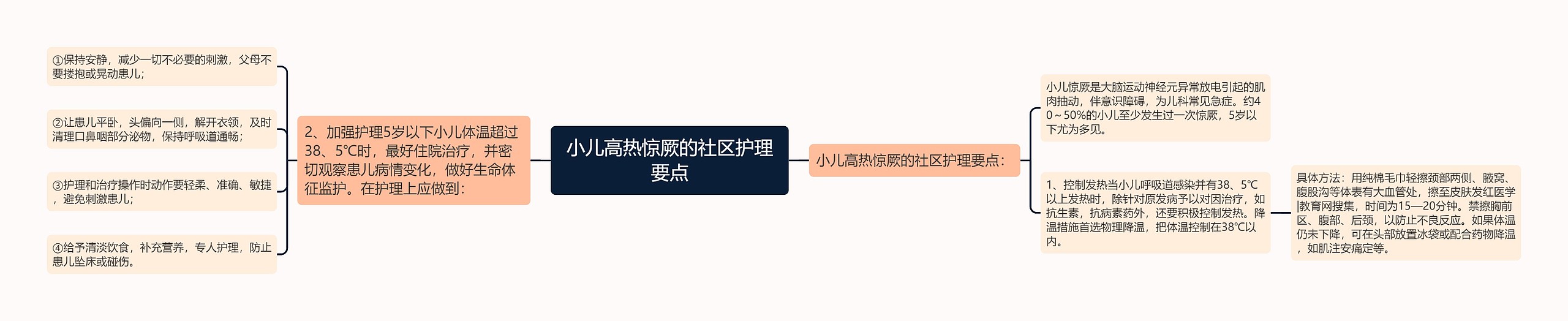 小儿高热惊厥的社区护理要点思维导图