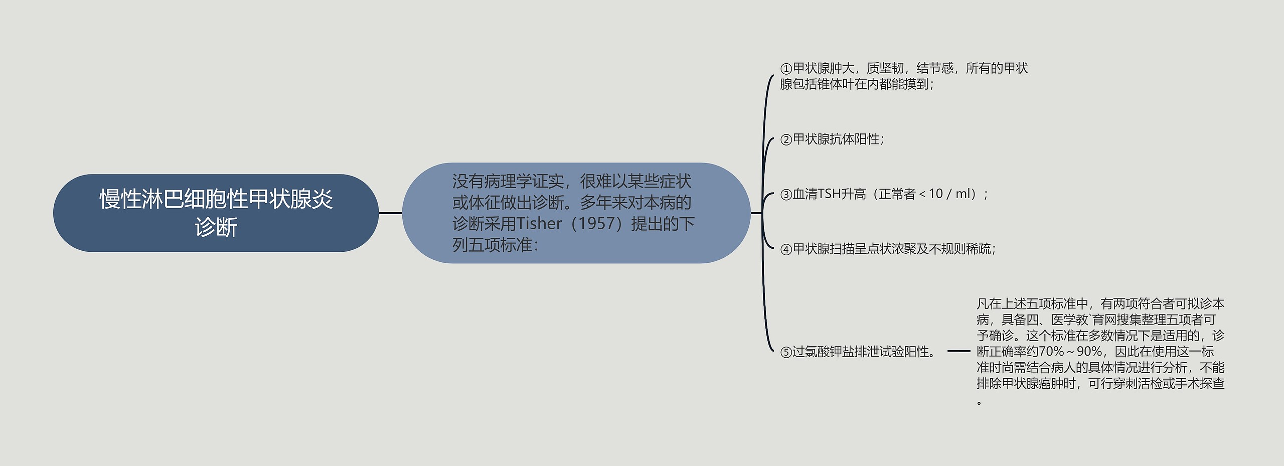 慢性淋巴细胞性甲状腺炎诊断思维导图