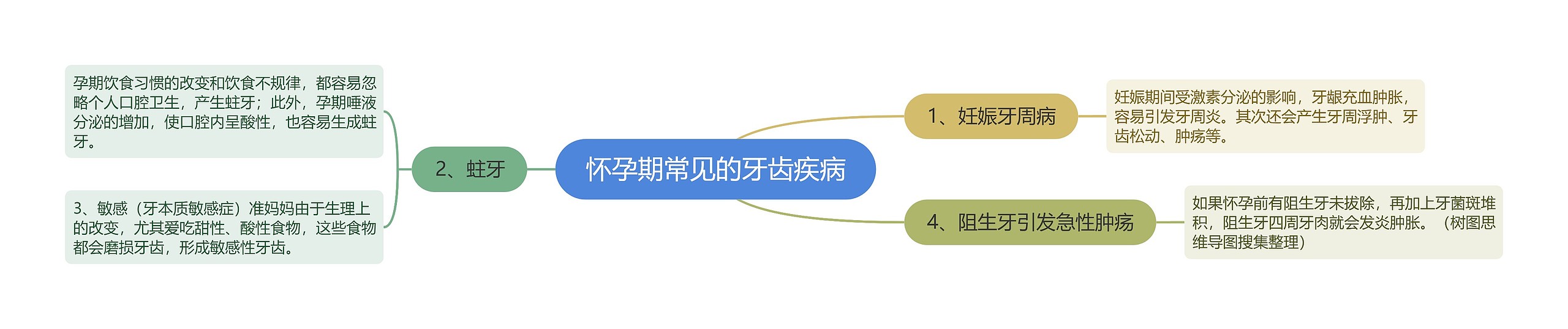 怀孕期常见的牙齿疾病思维导图