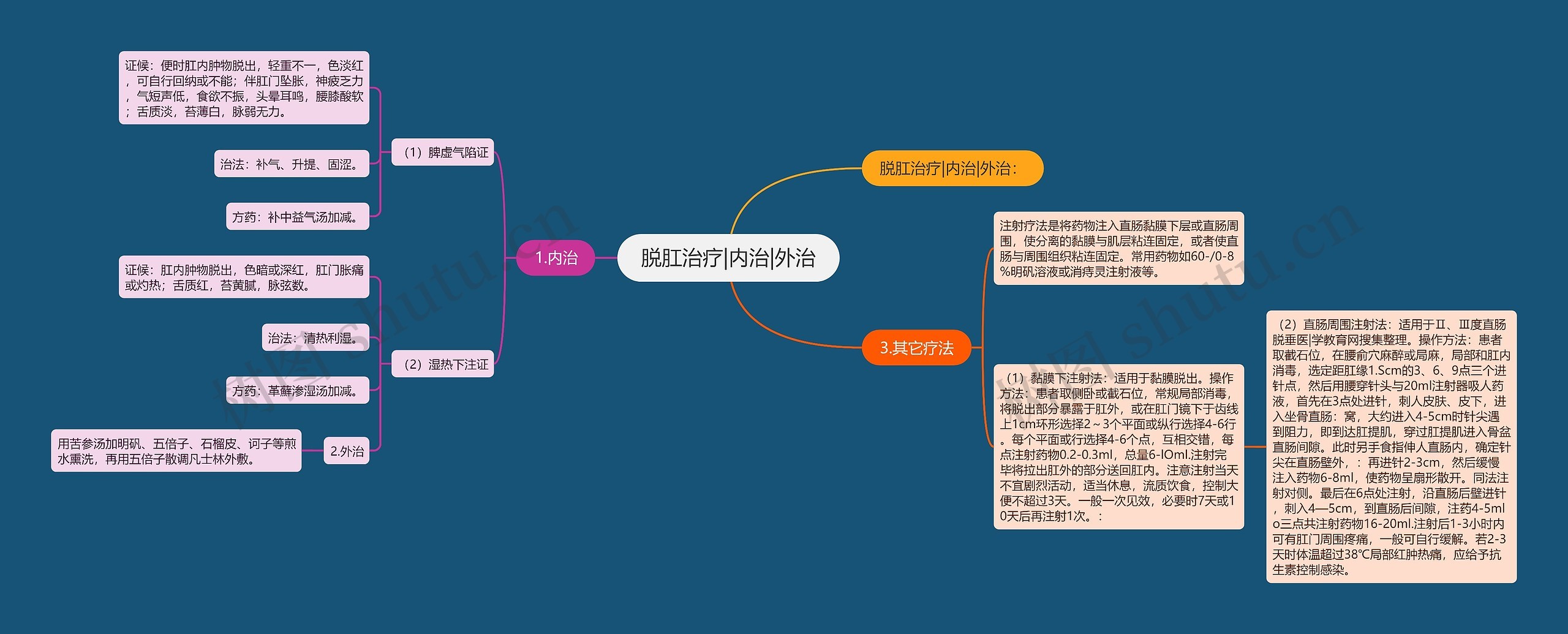 脱肛治疗|内治|外治思维导图