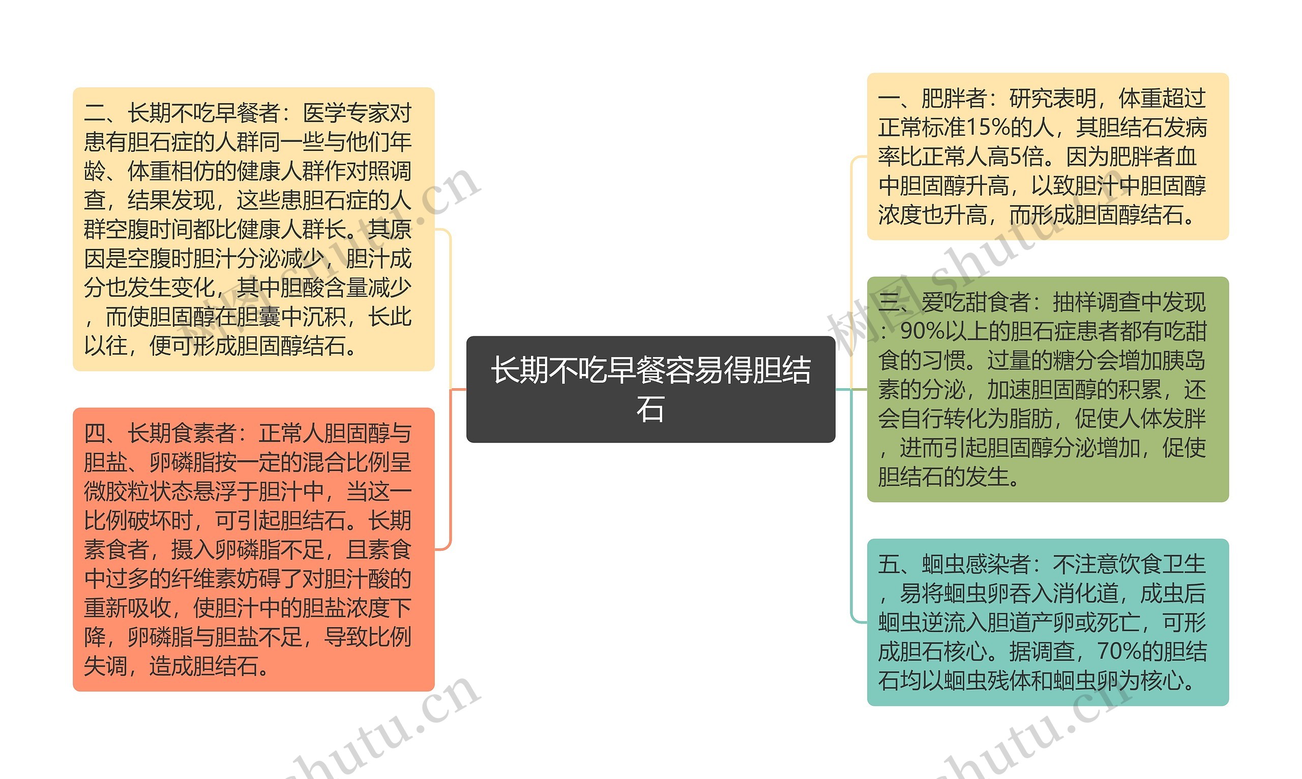 长期不吃早餐容易得胆结石思维导图