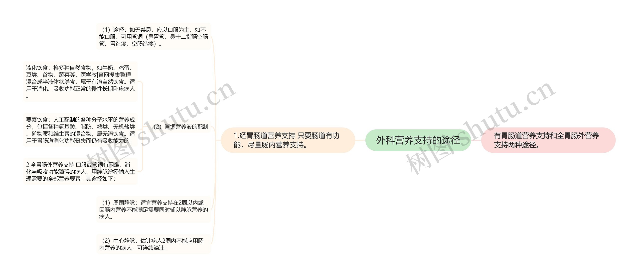 外科营养支持的途径思维导图