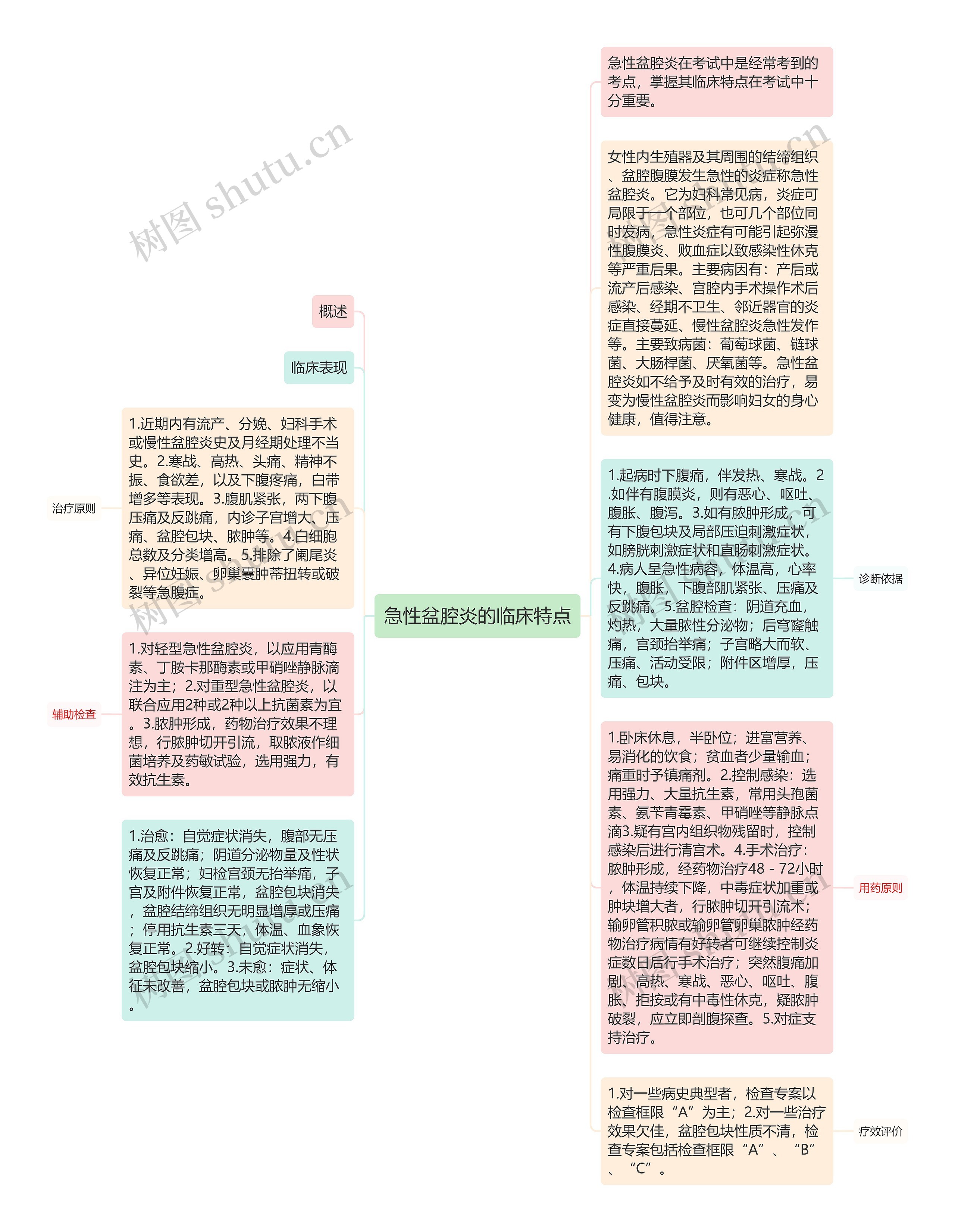 急性盆腔炎的临床特点思维导图