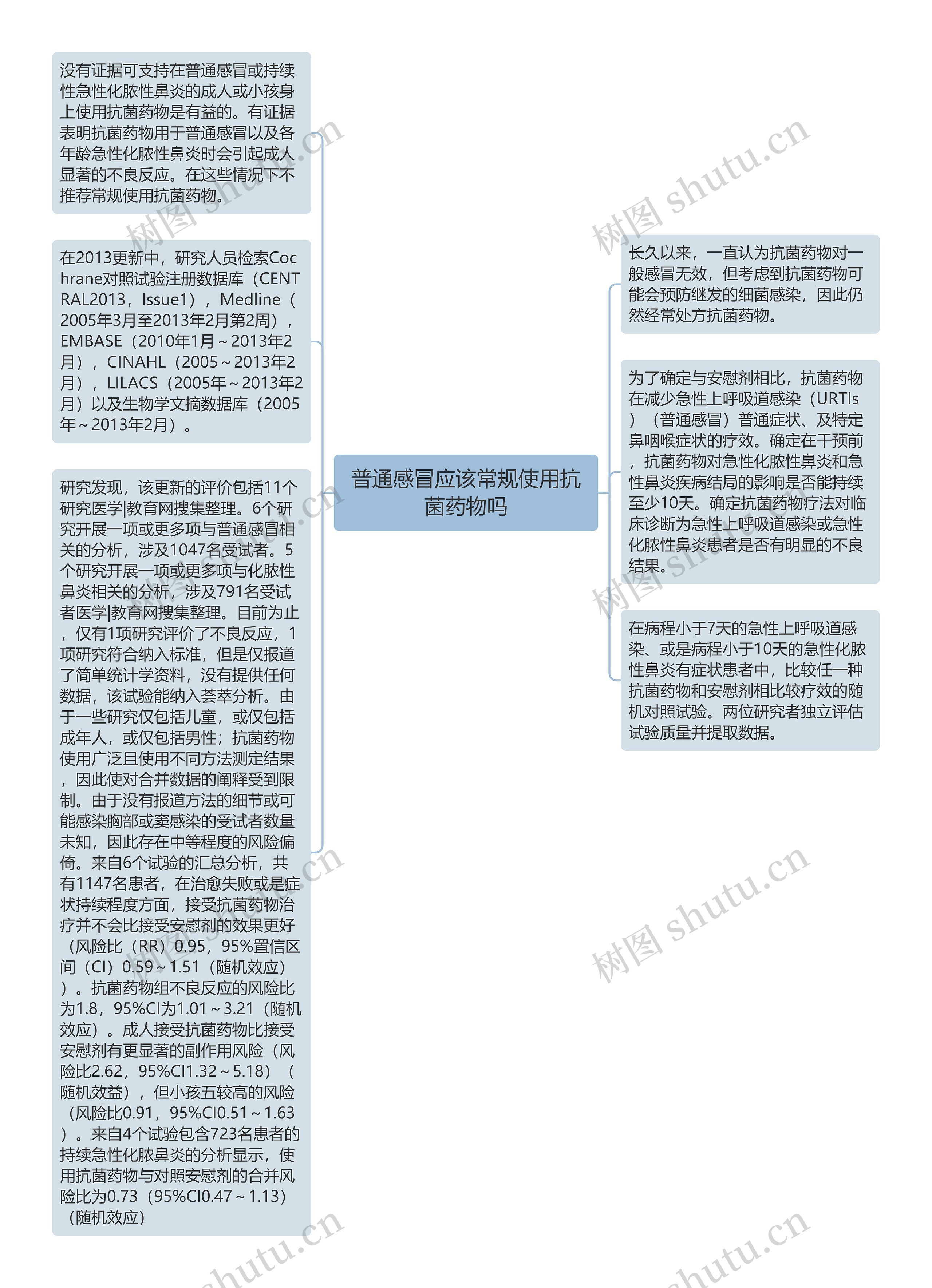 普通感冒应该常规使用抗菌药物吗思维导图