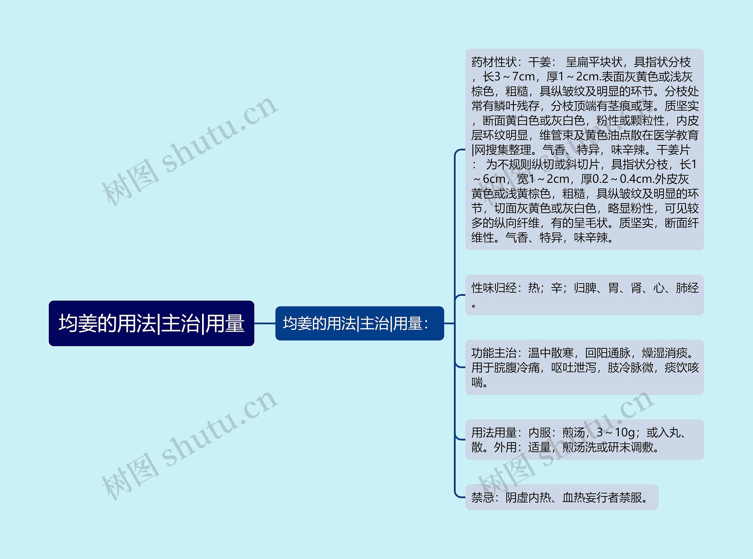 均姜的用法|主治|用量思维导图