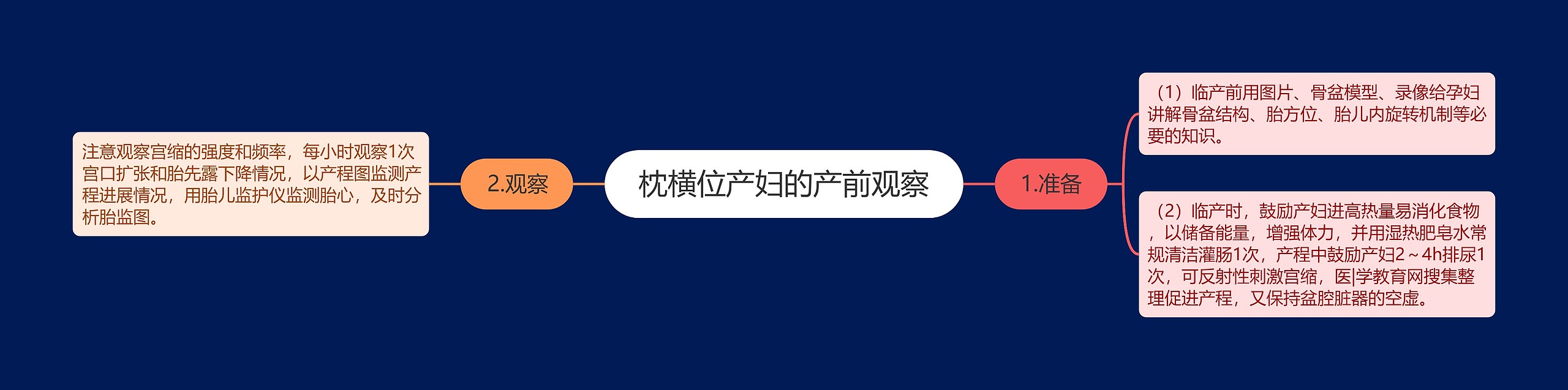 枕横位产妇的产前观察