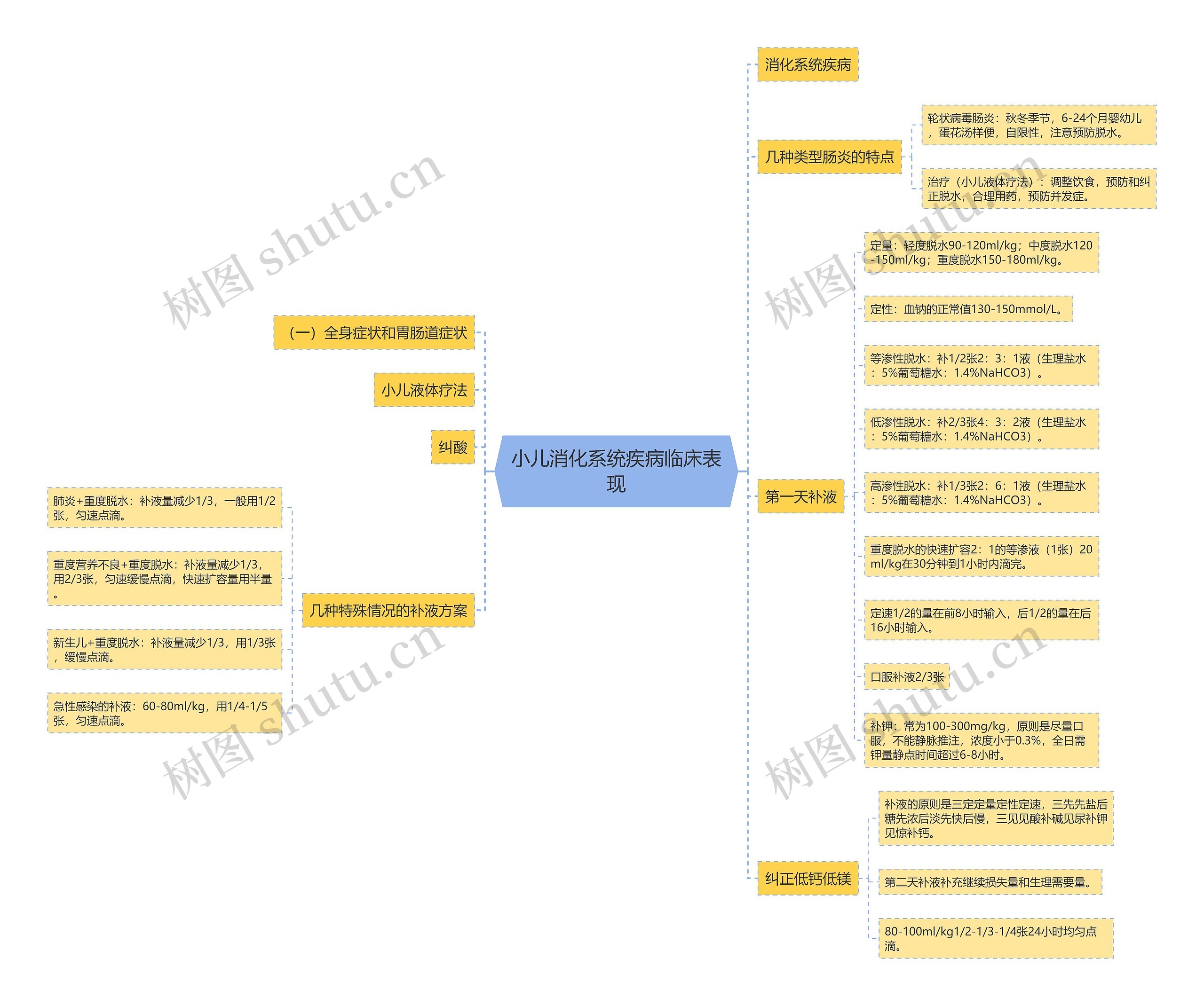 小儿消化系统疾病临床表现思维导图