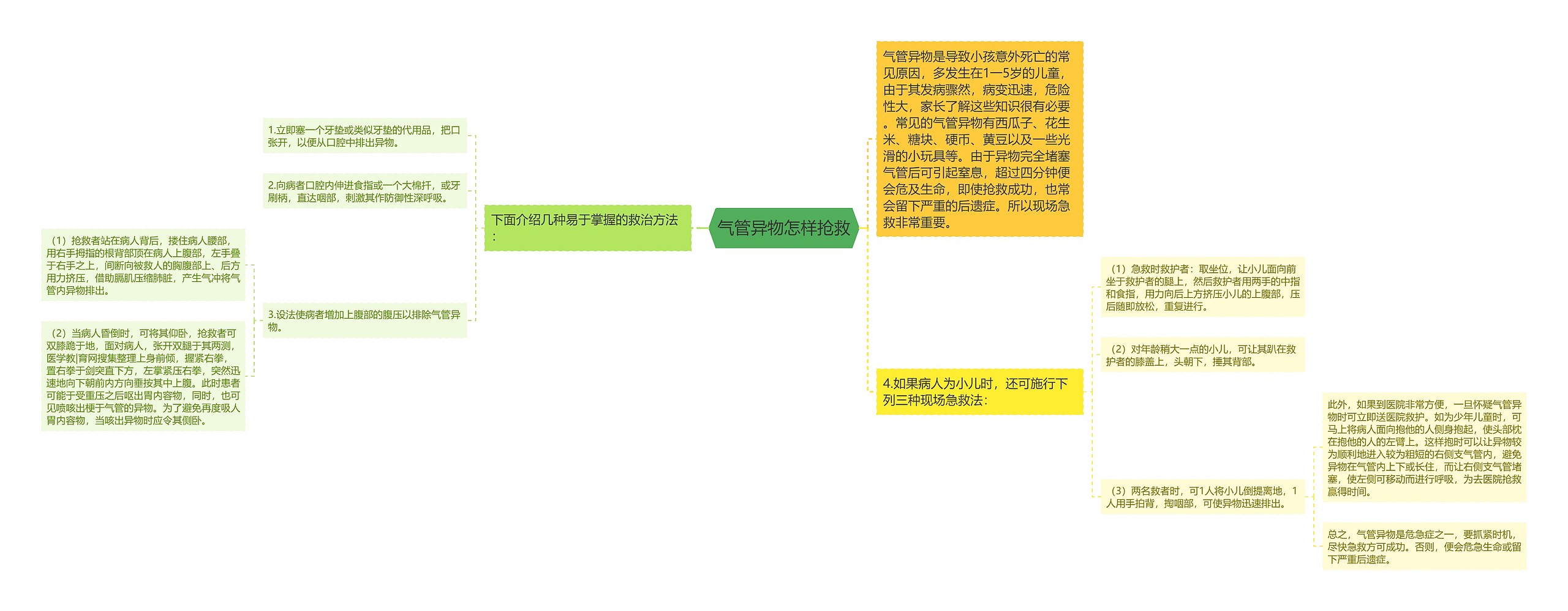 气管异物怎样抢救