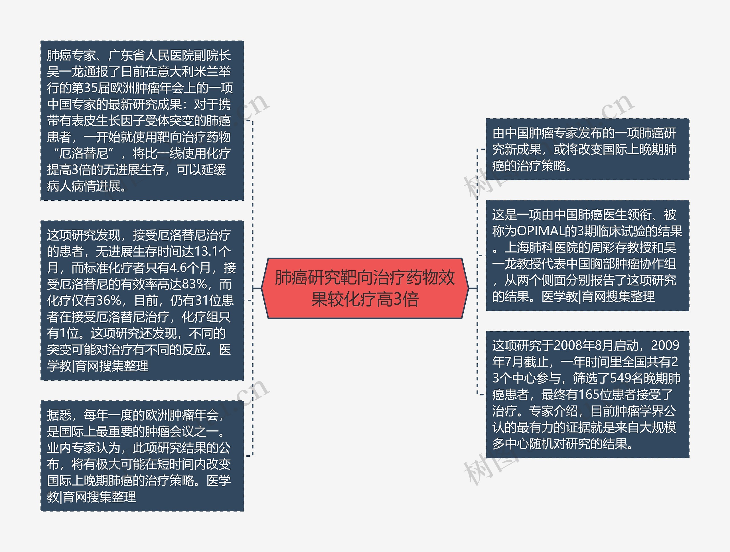 肺癌研究靶向治疗药物效果较化疗高3倍思维导图