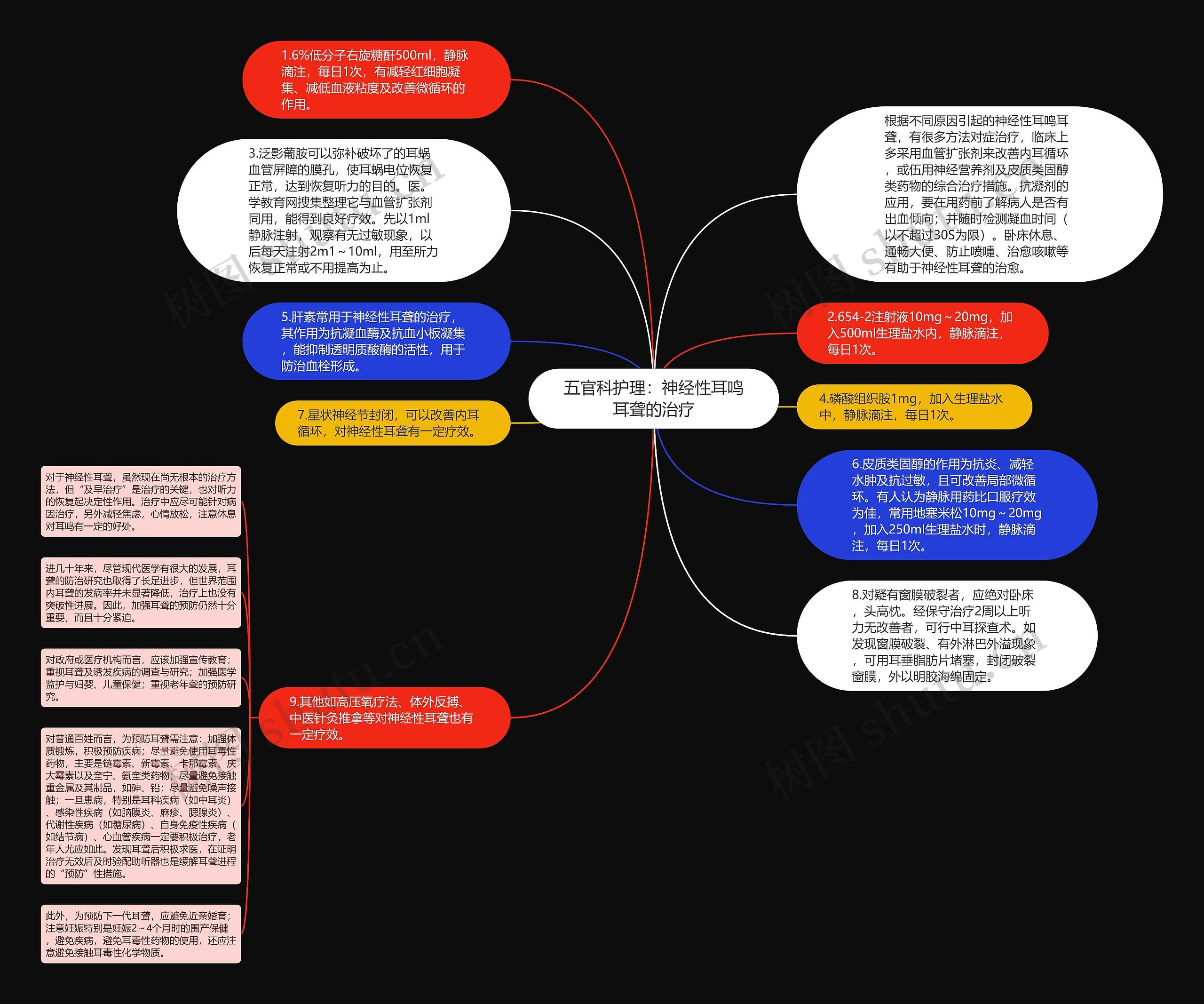 五官科护理：神经性耳鸣耳聋的治疗思维导图