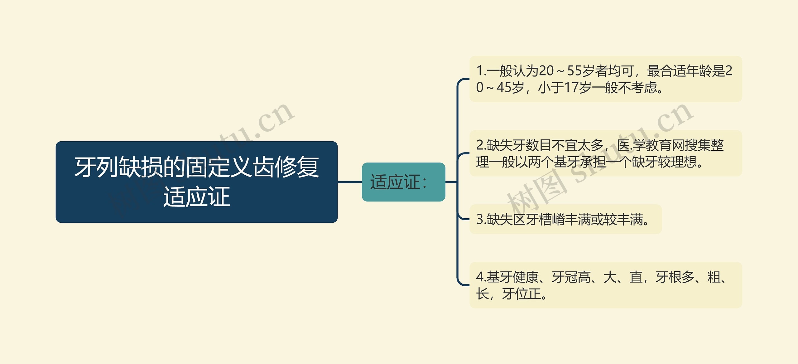 牙列缺损的固定义齿修复适应证 牙列缺损的固定义齿修复适应证
