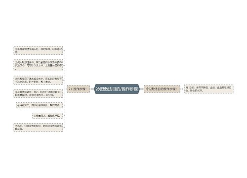 冷湿敷法目的/操作步骤