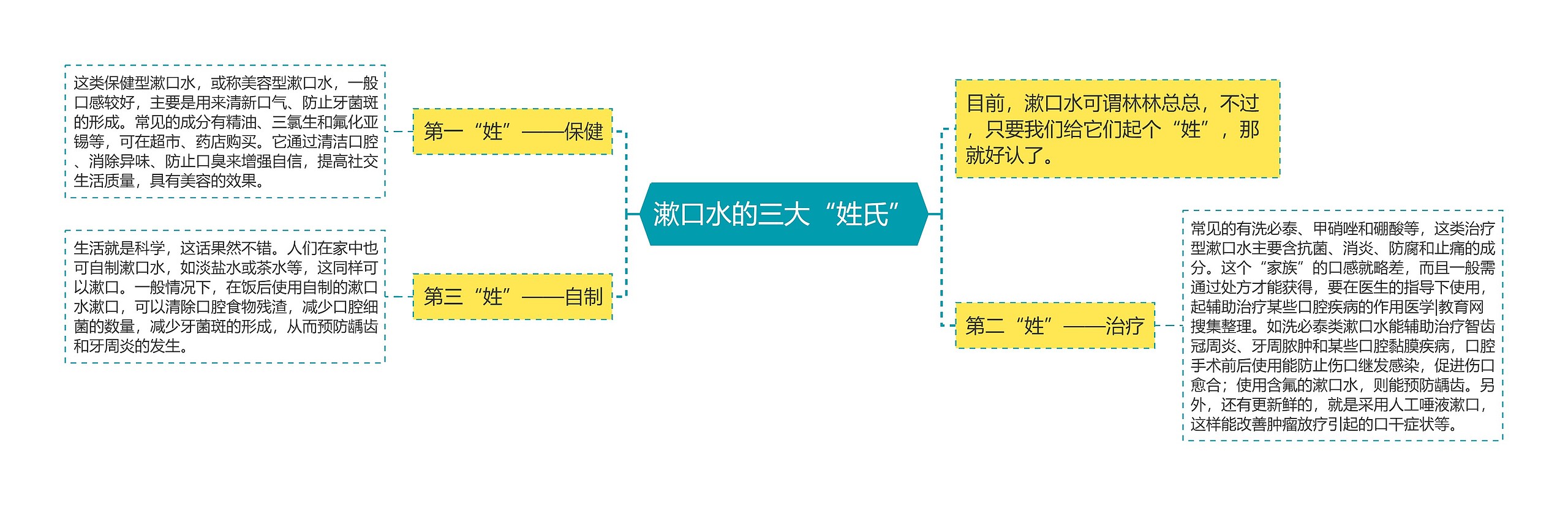 漱口水的三大“姓氏”思维导图