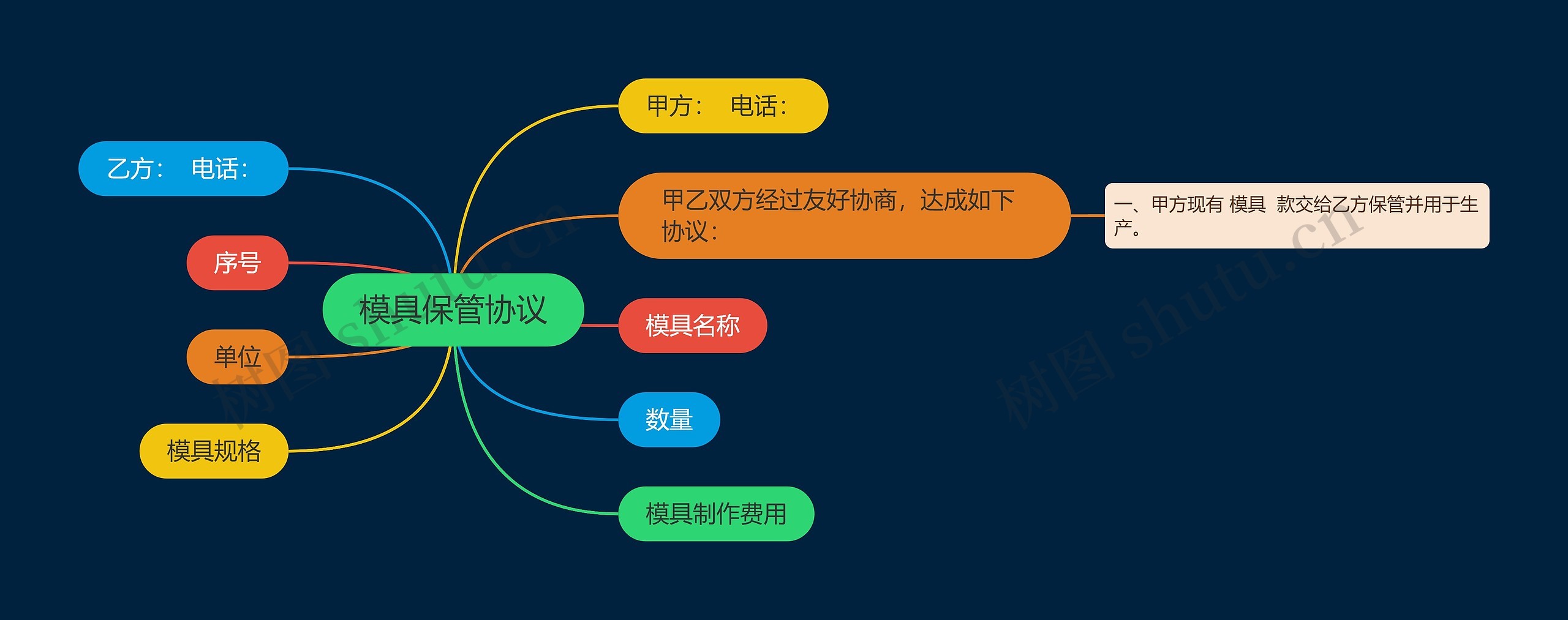 模具保管协议思维导图