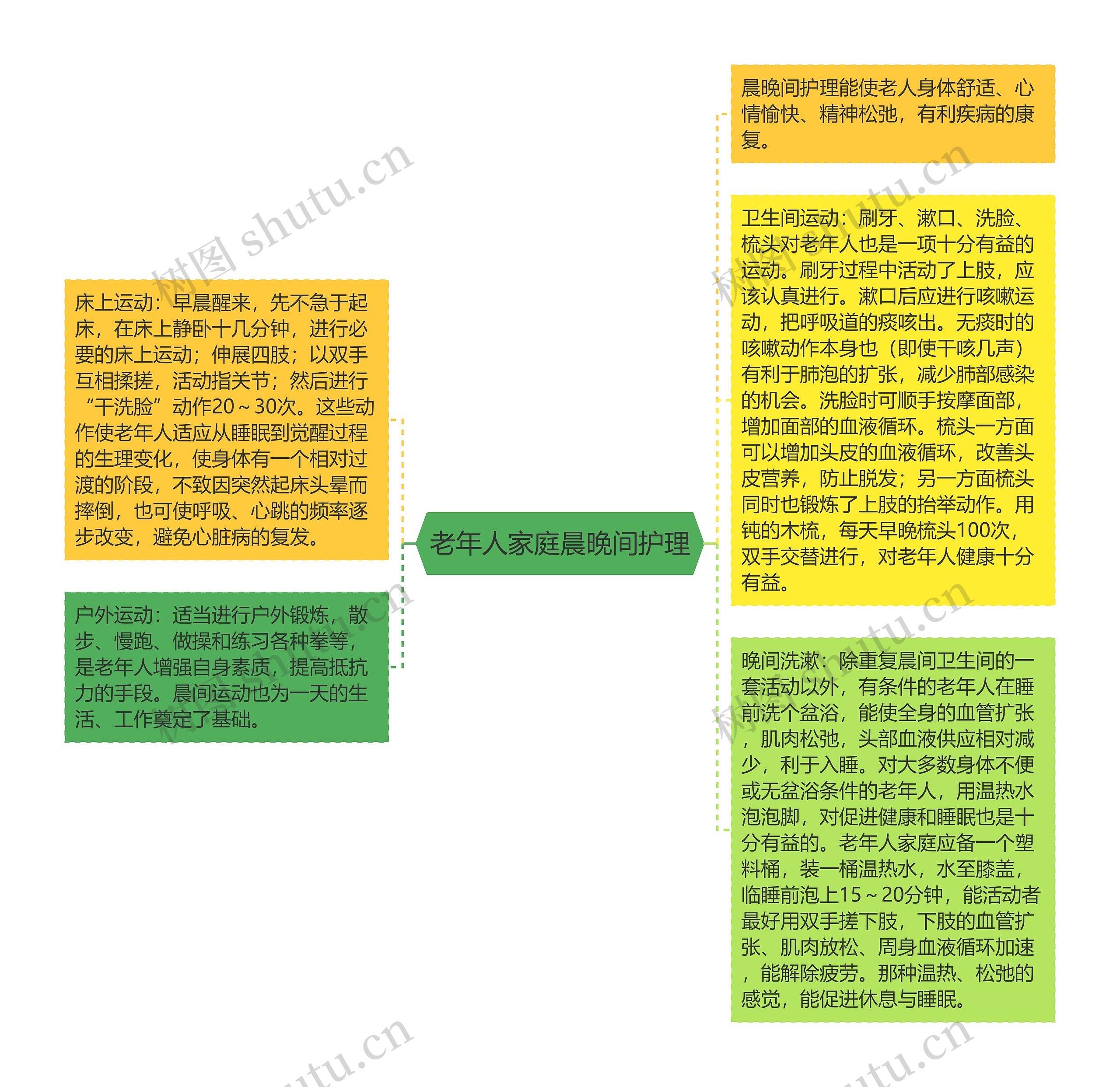 老年人家庭晨晚间护理思维导图