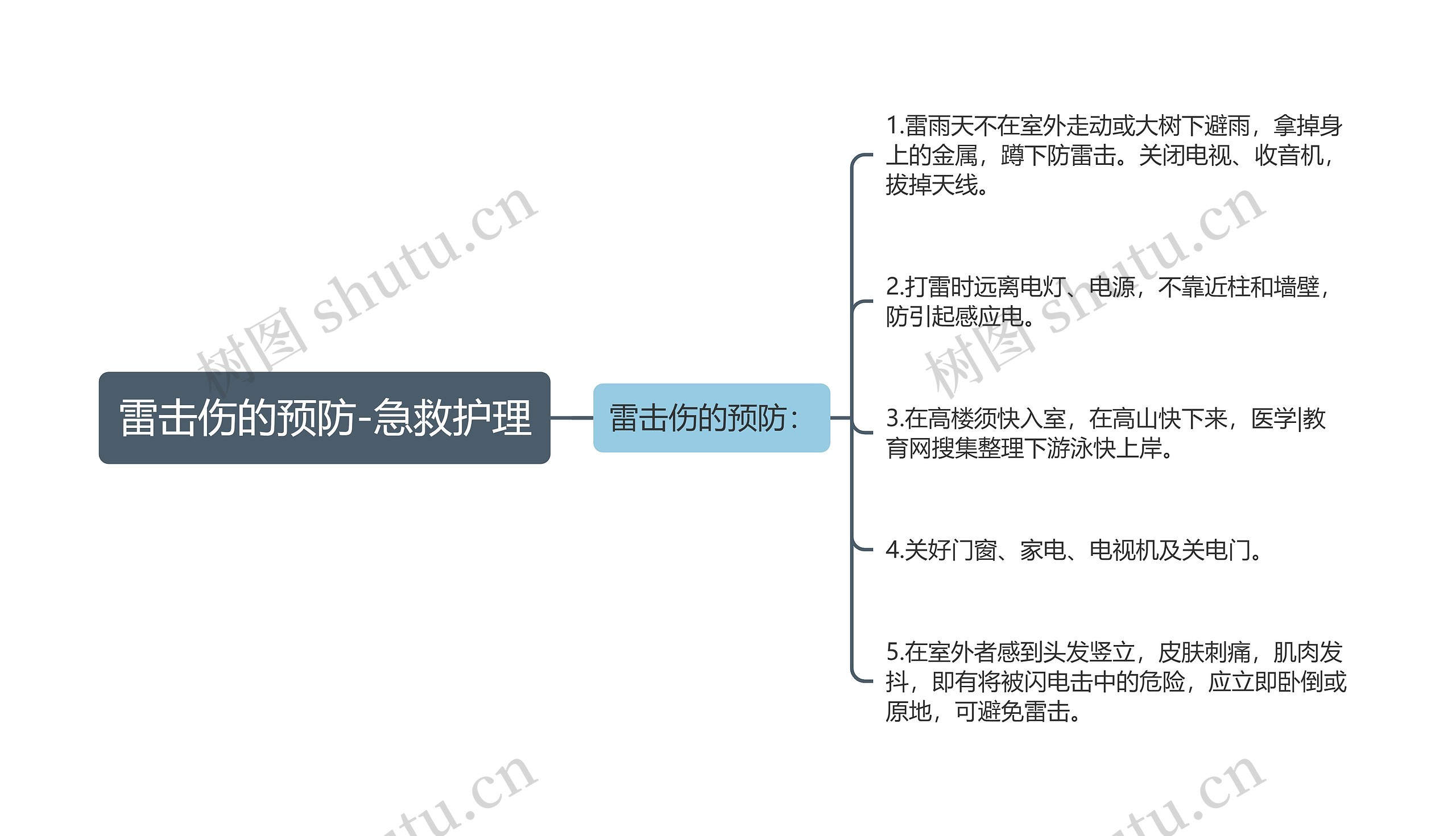 雷击伤的预防-急救护理