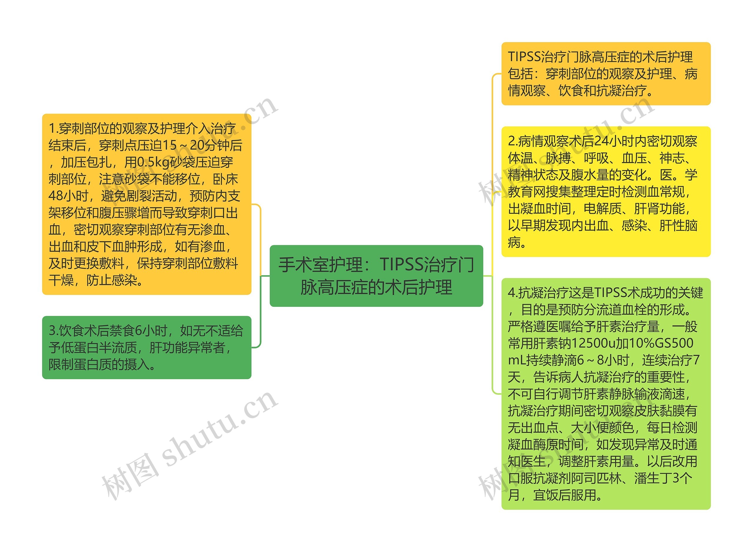 手术室护理：TIPSS治疗门脉高压症的术后护理思维导图