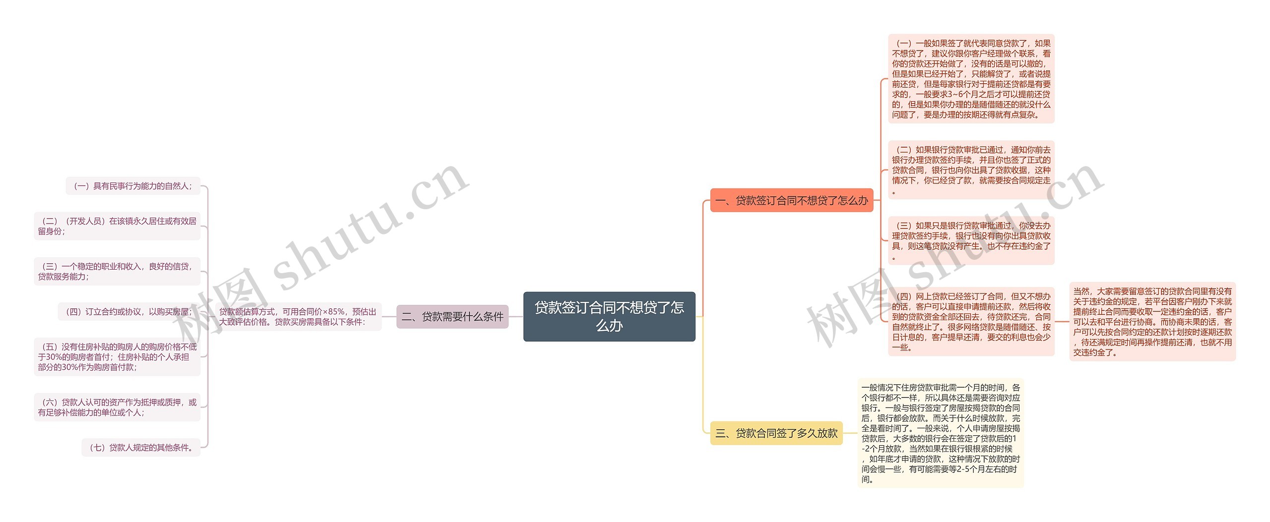 贷款签订合同不想贷了怎么办思维导图