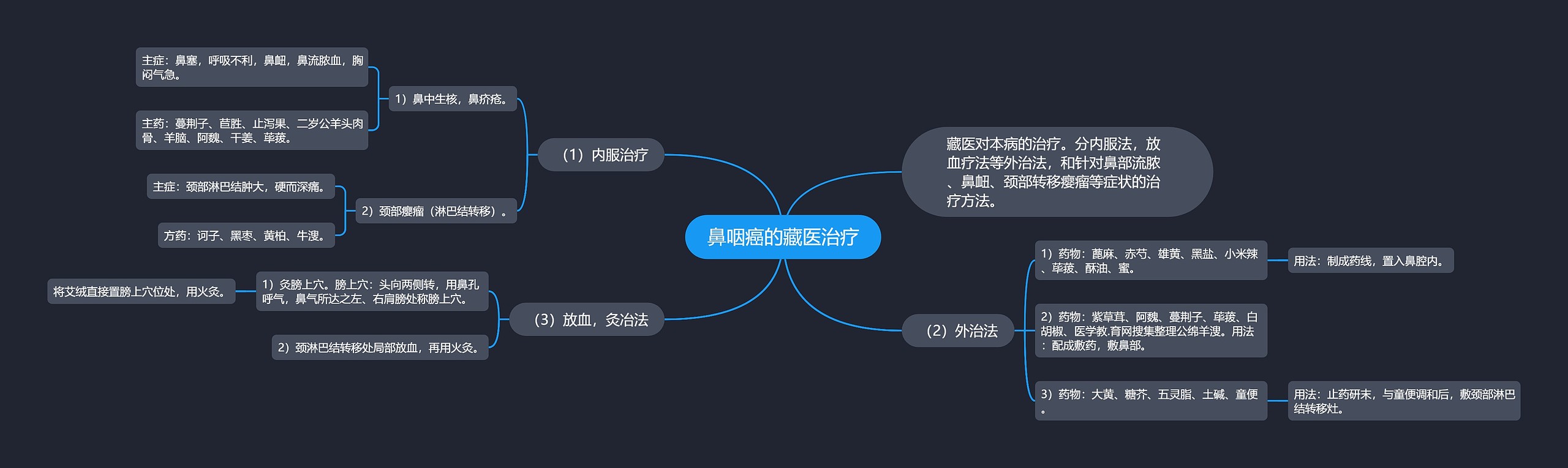 鼻咽癌的藏医治疗 鼻咽癌的藏医治疗