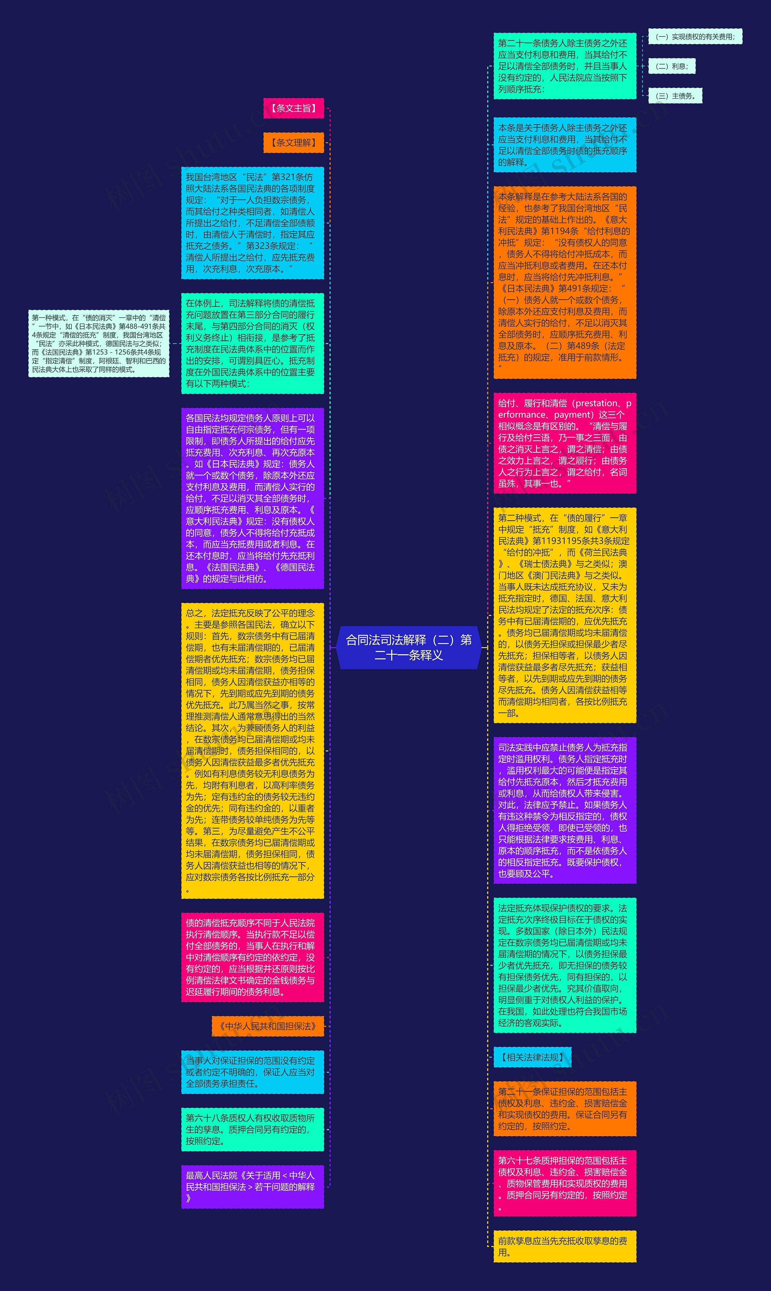 合同法司法解释(二)第二十一条释义思维导图高清图 合同法司法解释(二)第二十一条释义思维导图