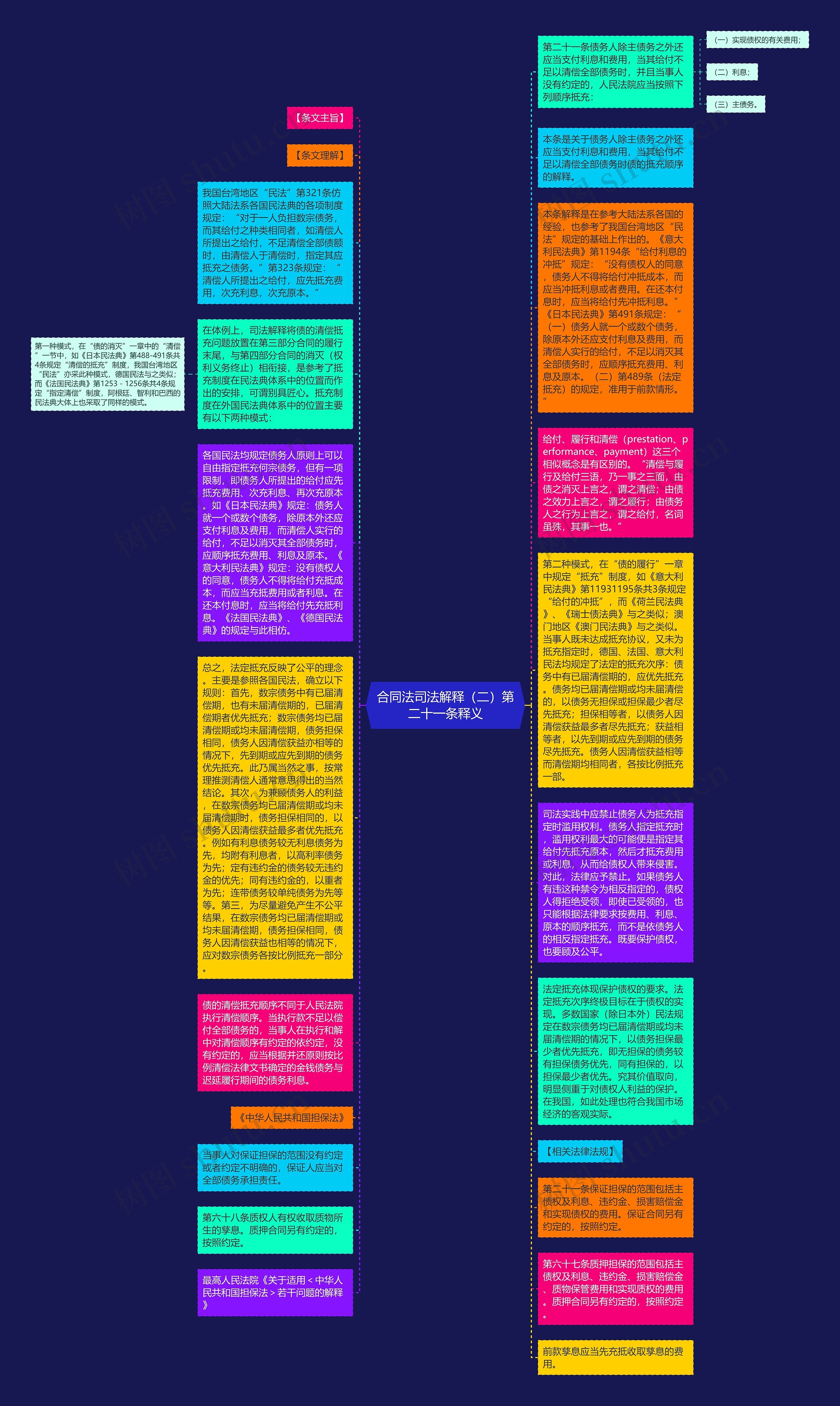 合同法司法解释（二）第二十一条释义思维导图