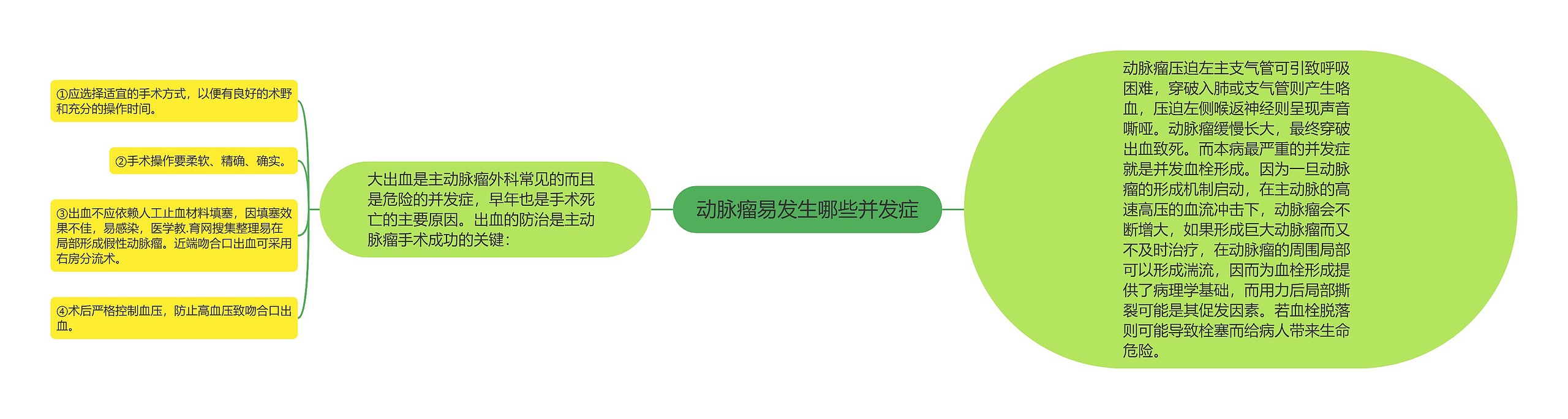 动脉瘤易发生哪些并发症思维导图