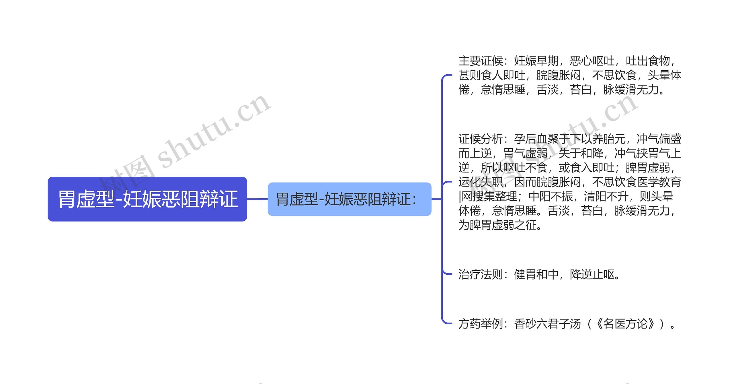 胃虚型-妊娠恶阻辩证