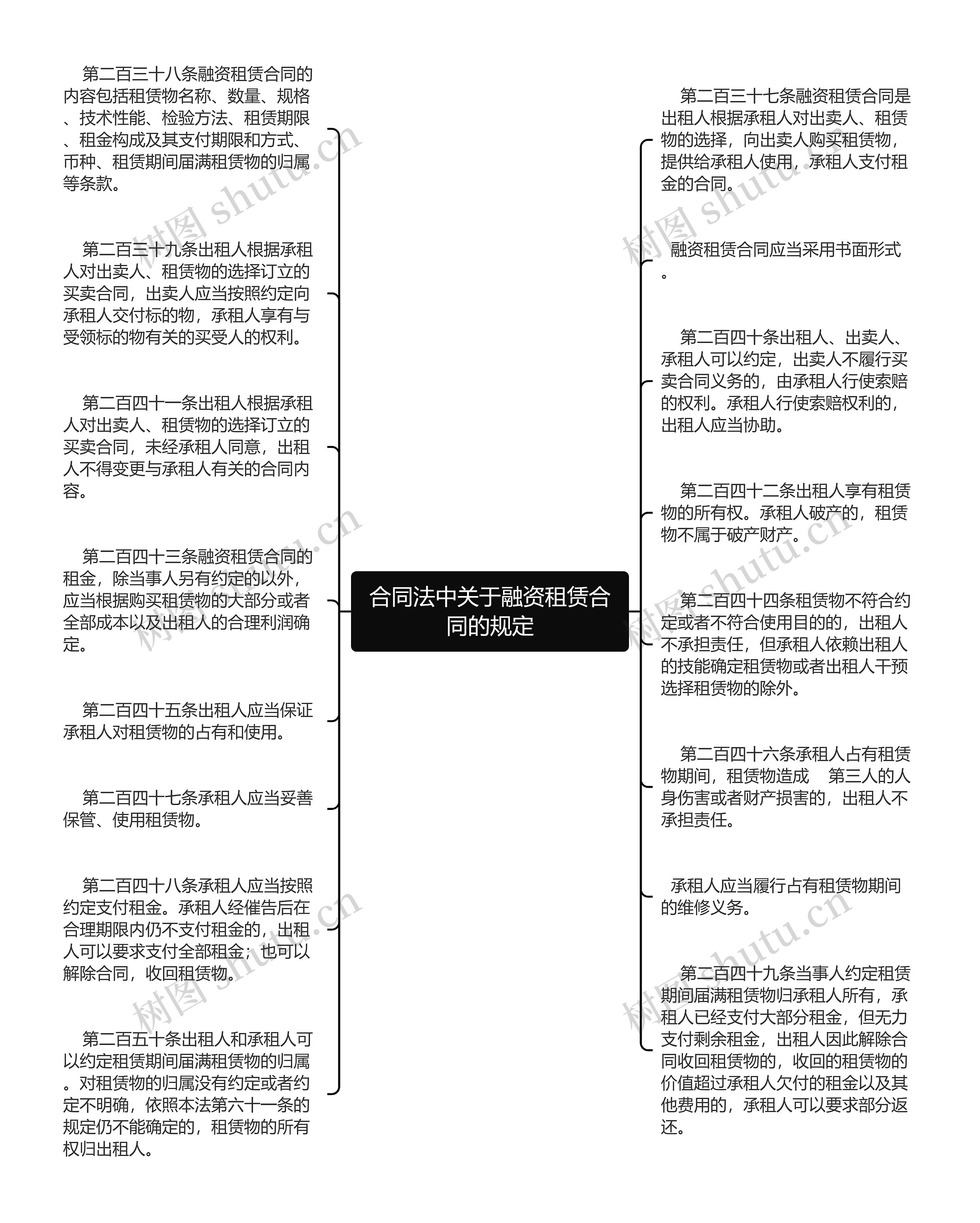 合同法中关于融资租赁合同的规定思维导图