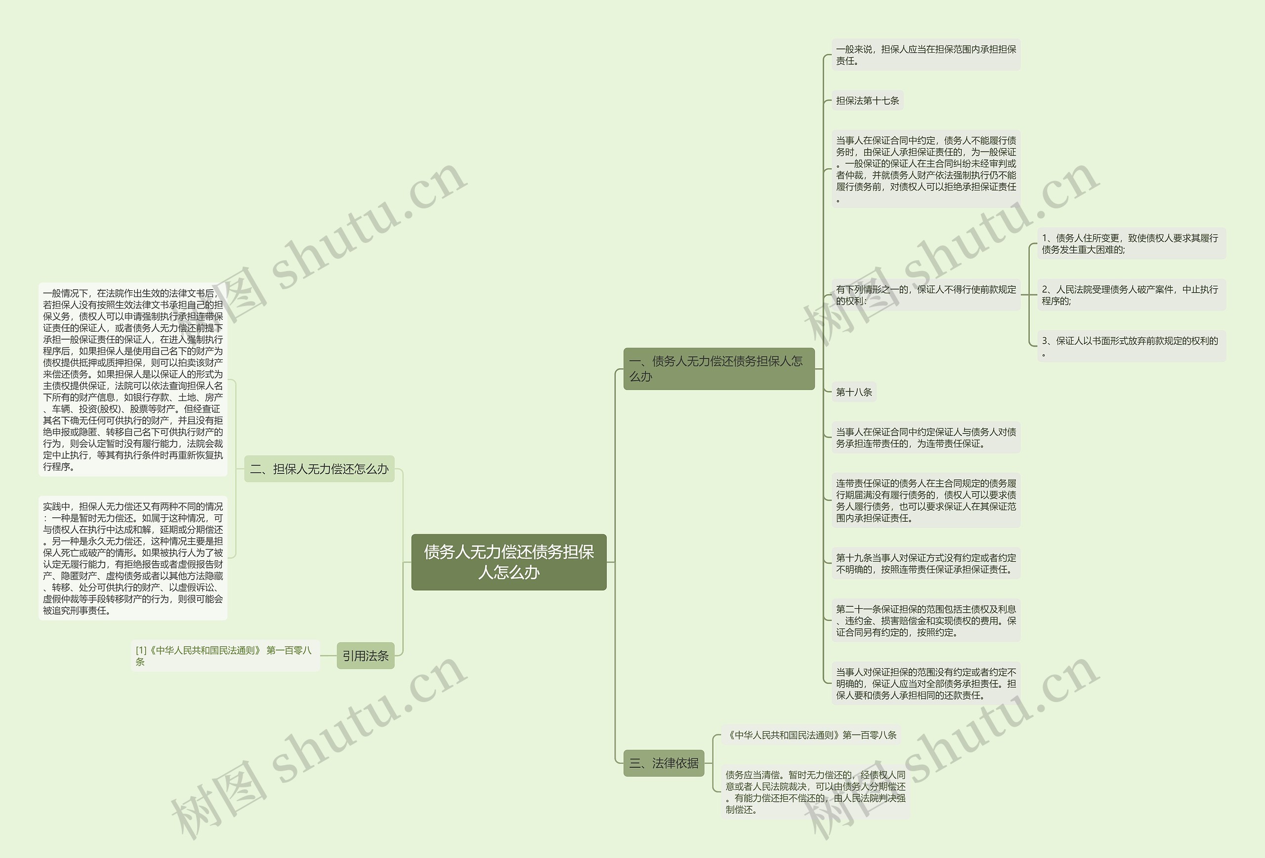 债务人无力偿还债务担保人怎么办思维导图