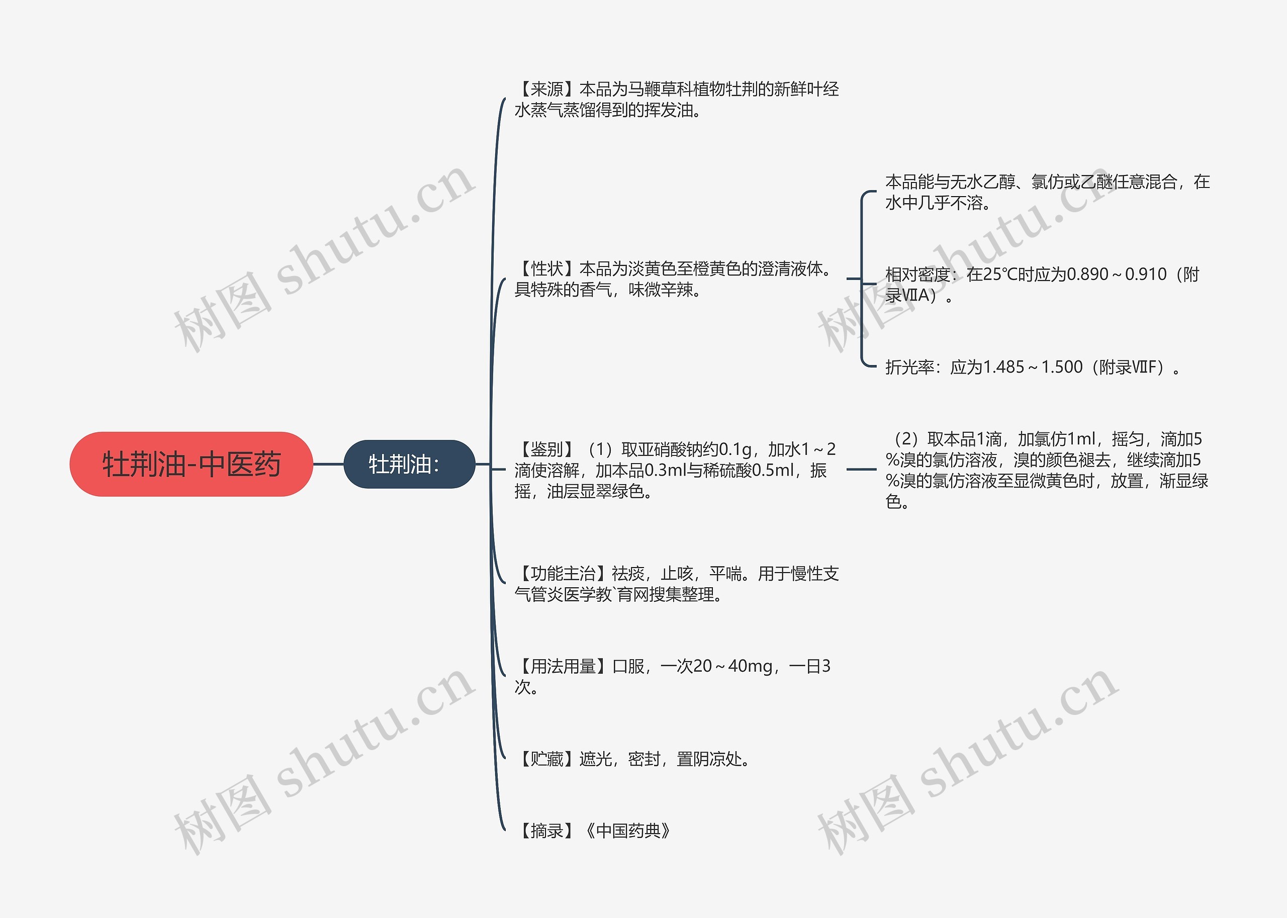 牡荆油-中医药思维导图