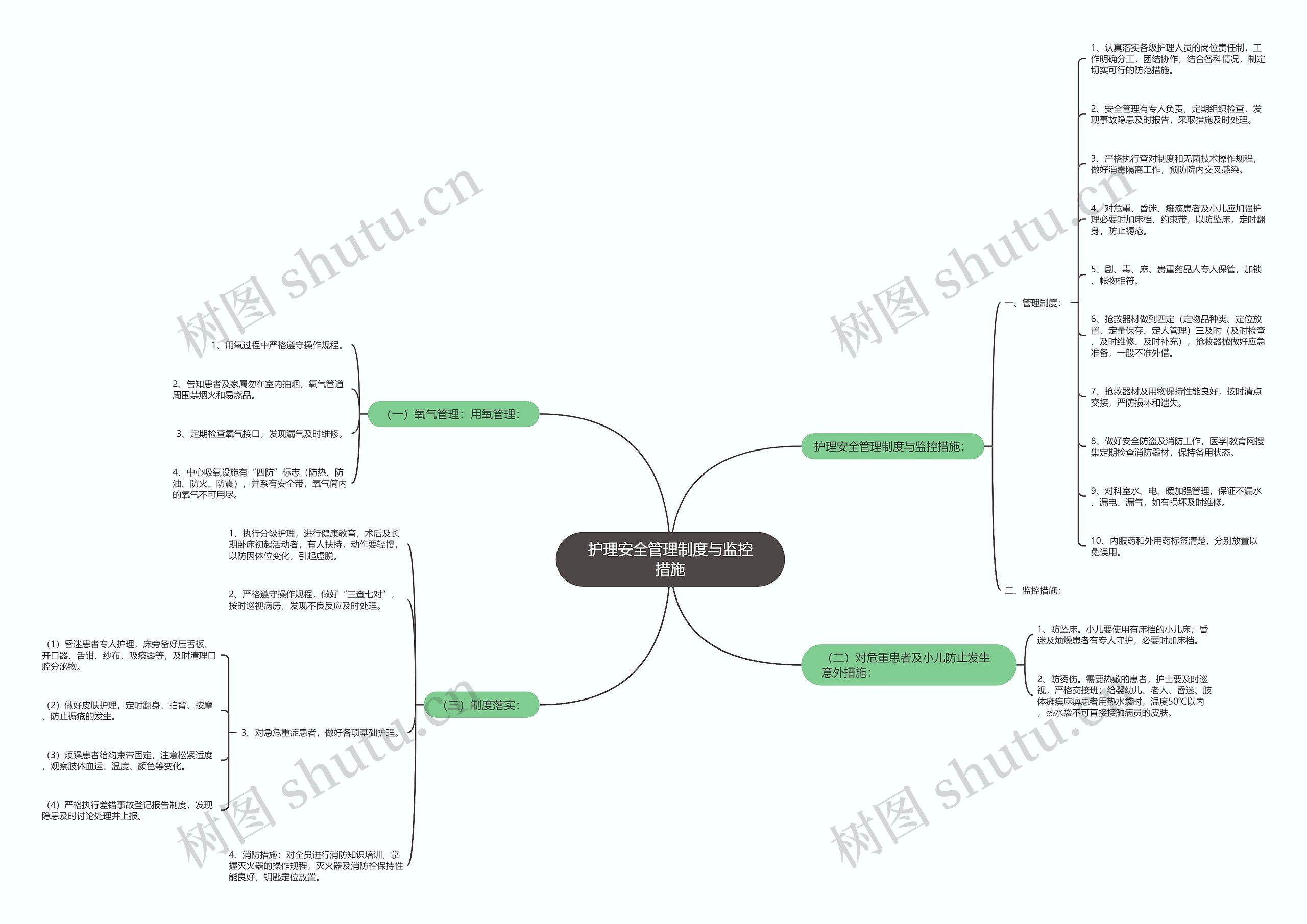护理安全管理制度与监控措施思维导图