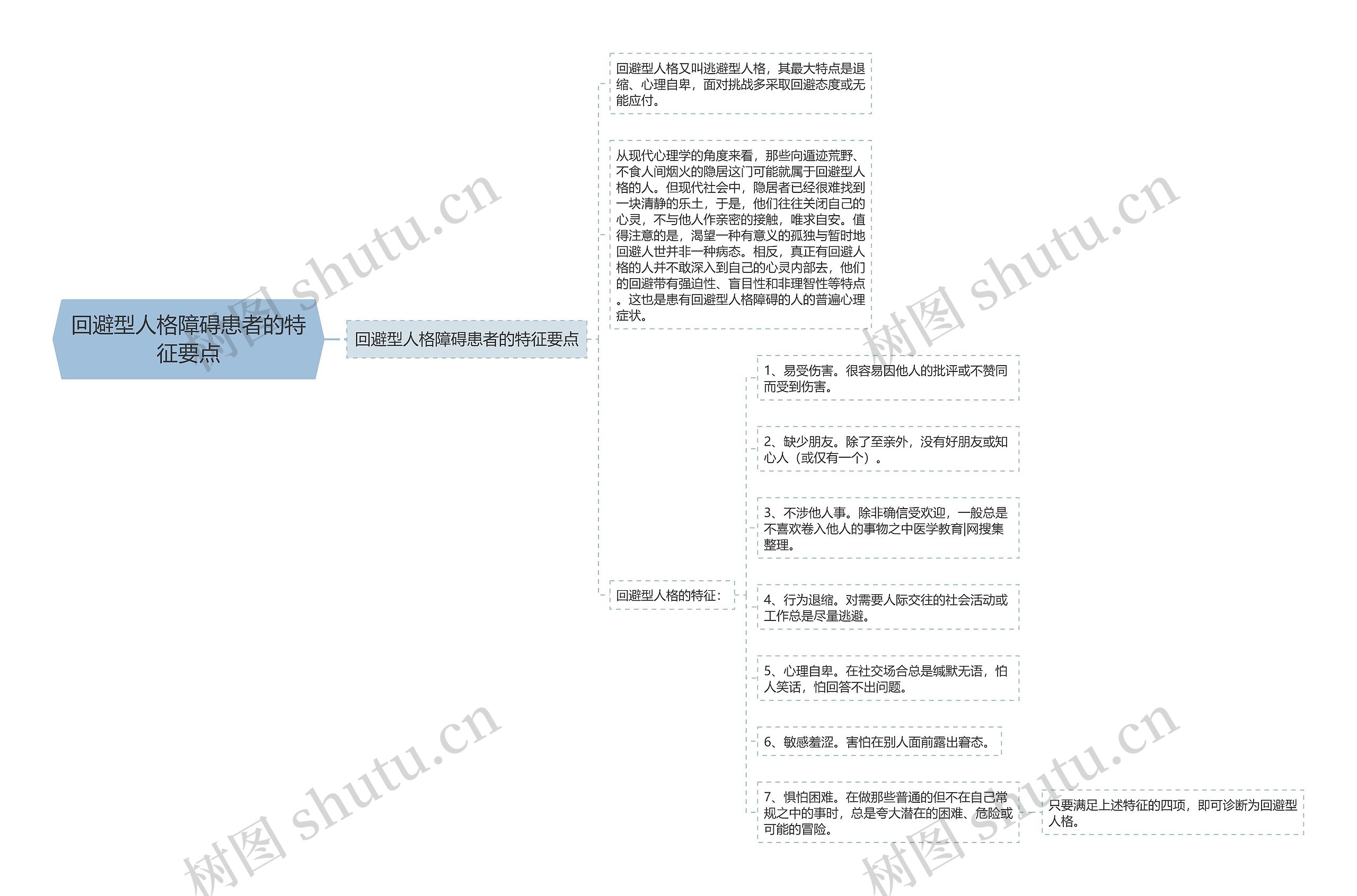 回避型人格障碍患者的特征要点思维导图