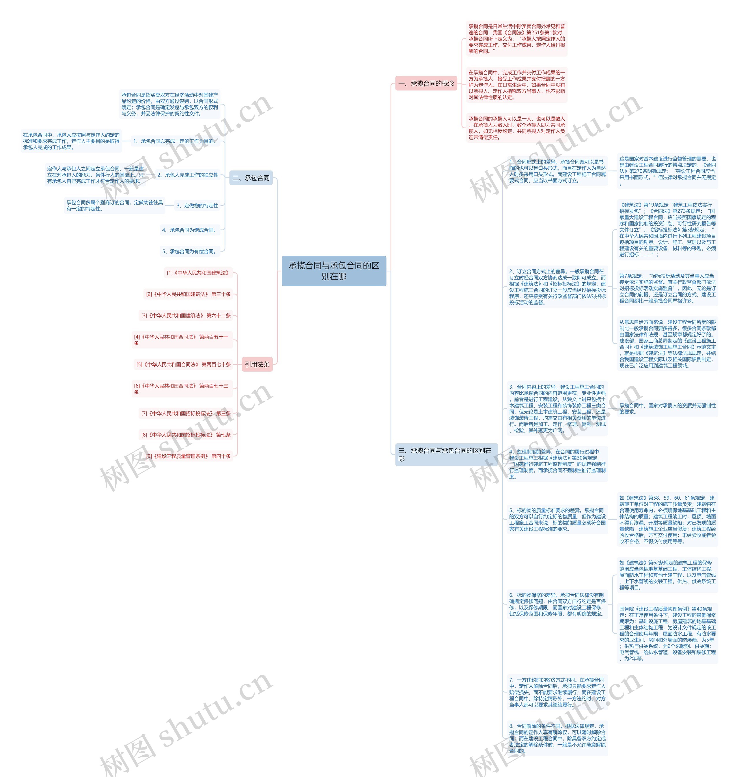 承揽合同与承包合同的区别在哪思维导图