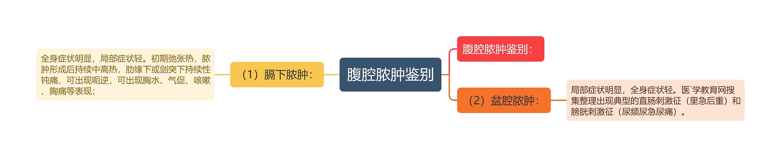 腹腔脓肿鉴别 腹腔脓肿鉴别