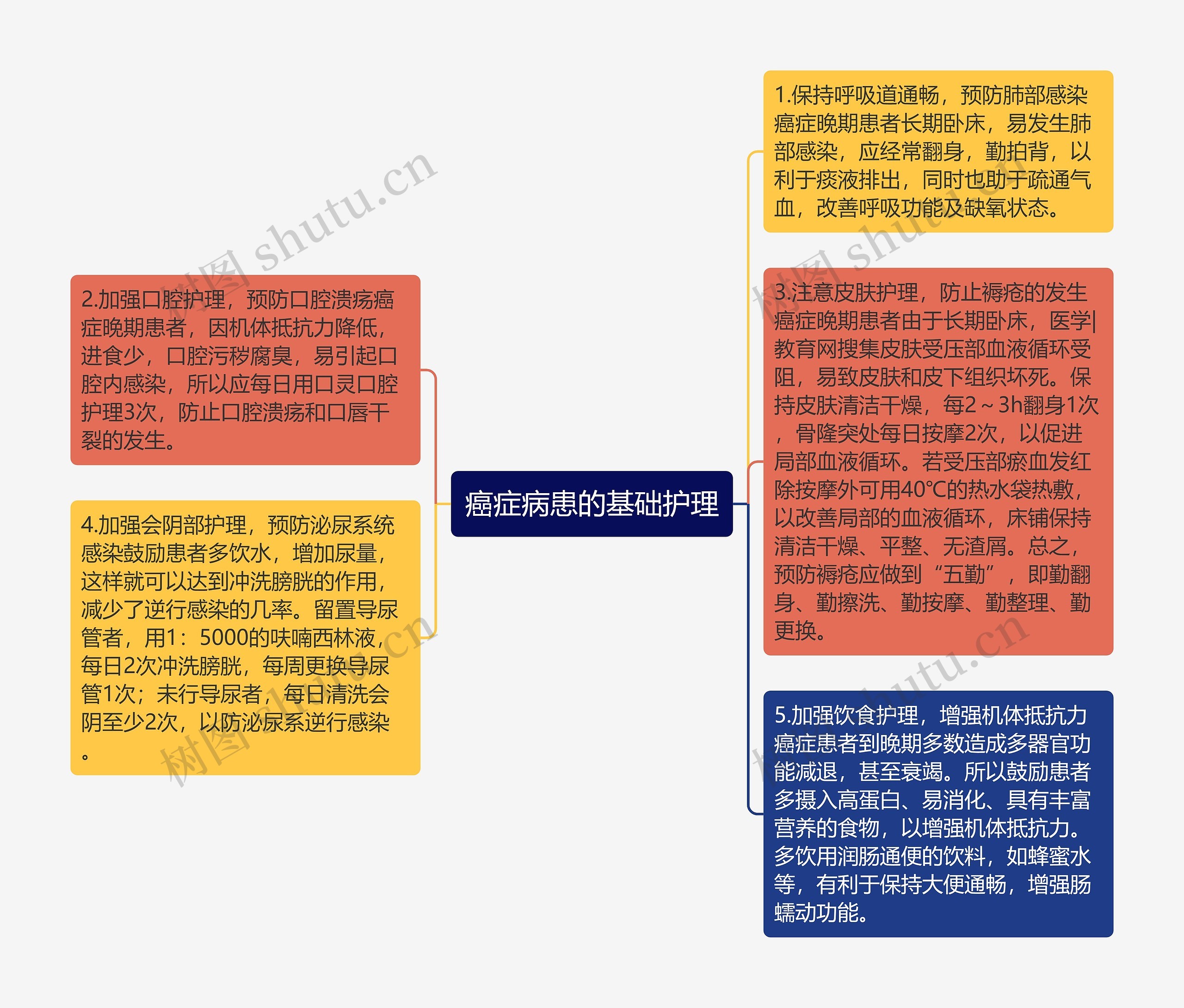 癌症病患的基础护理